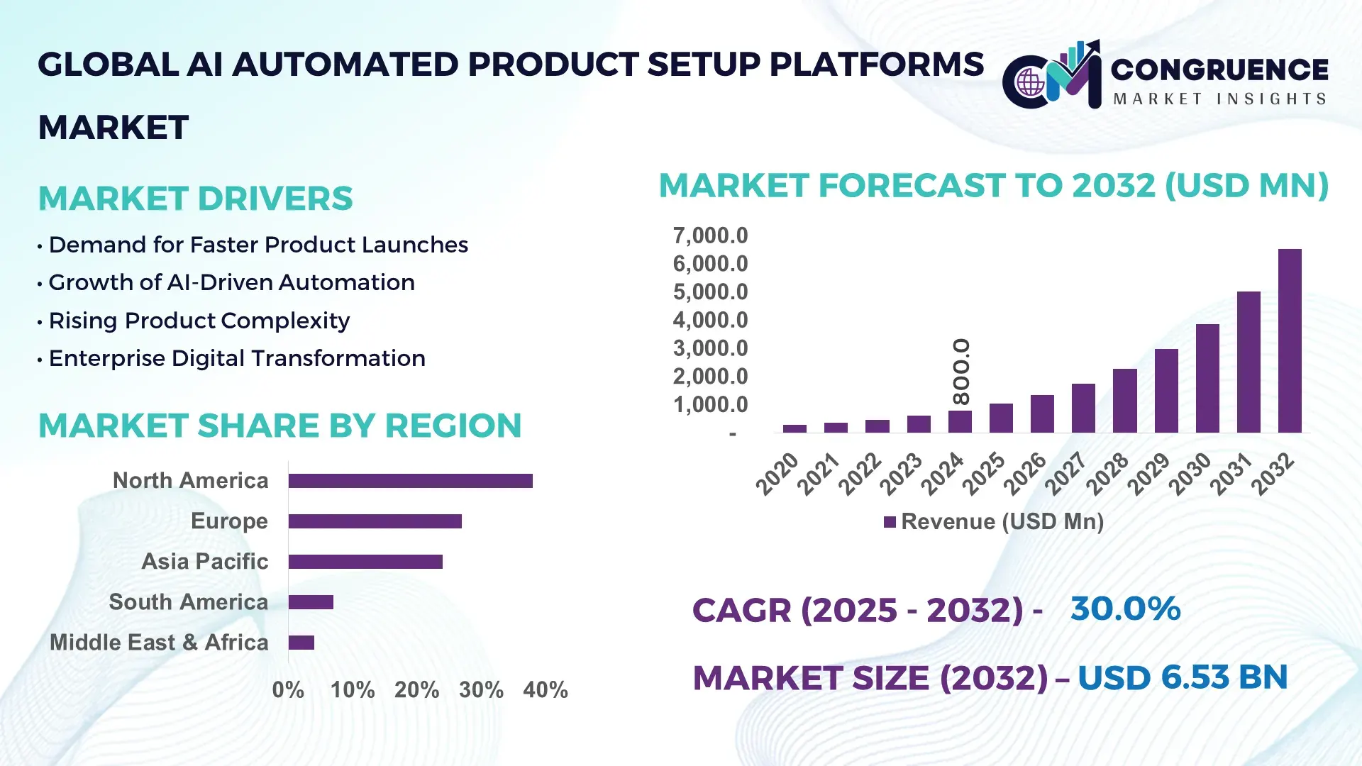 AI Automated Product Setup Platforms Market