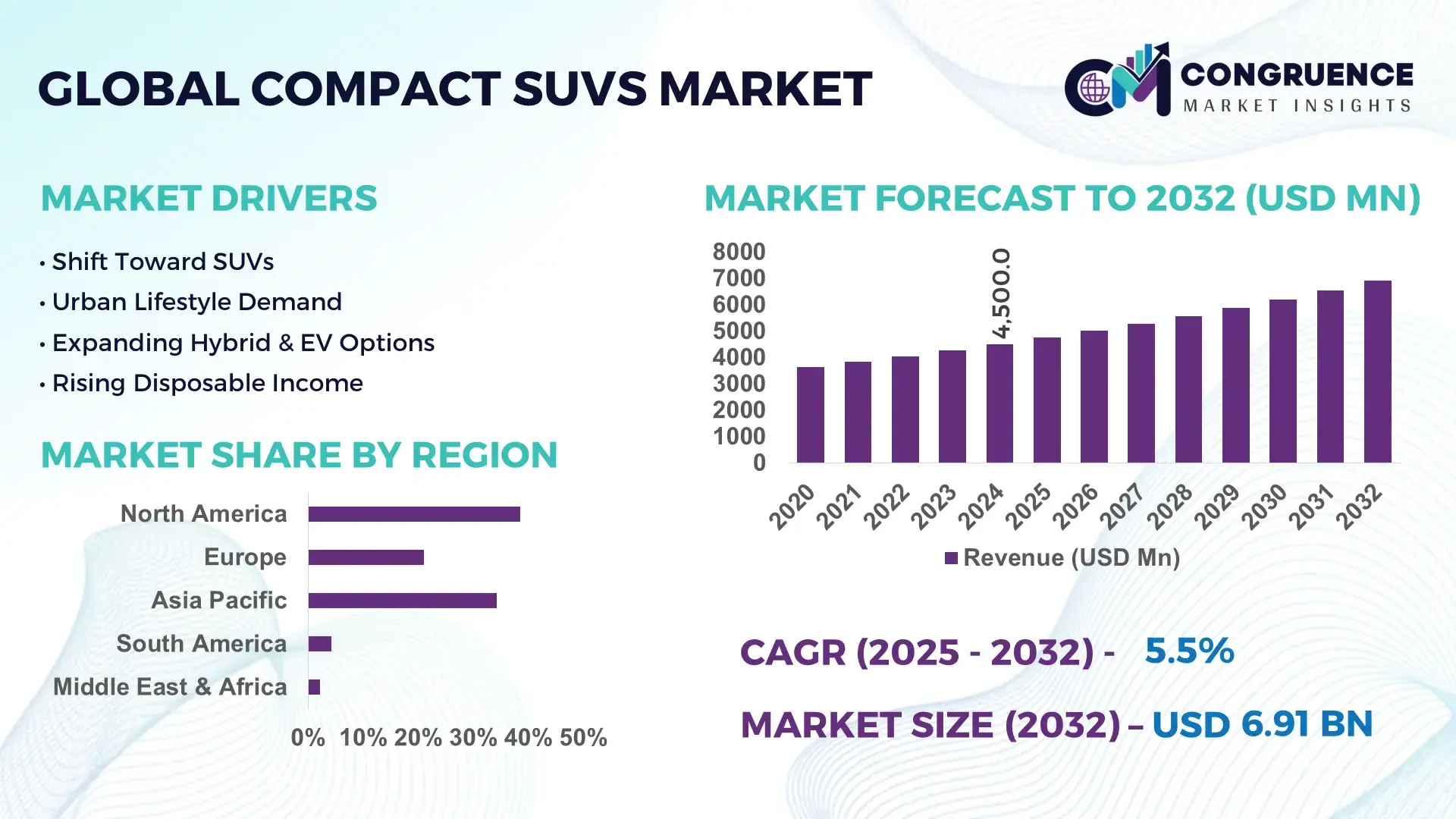 Compact SUVs Market
