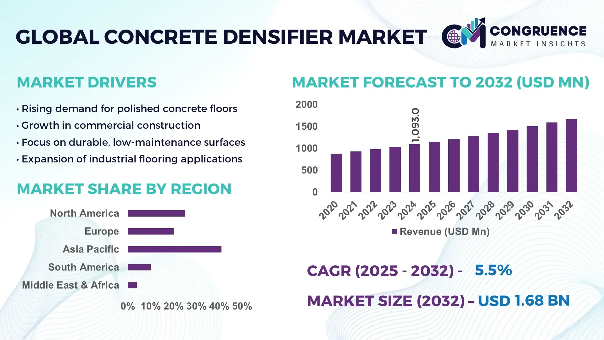 Concrete Densifier Market