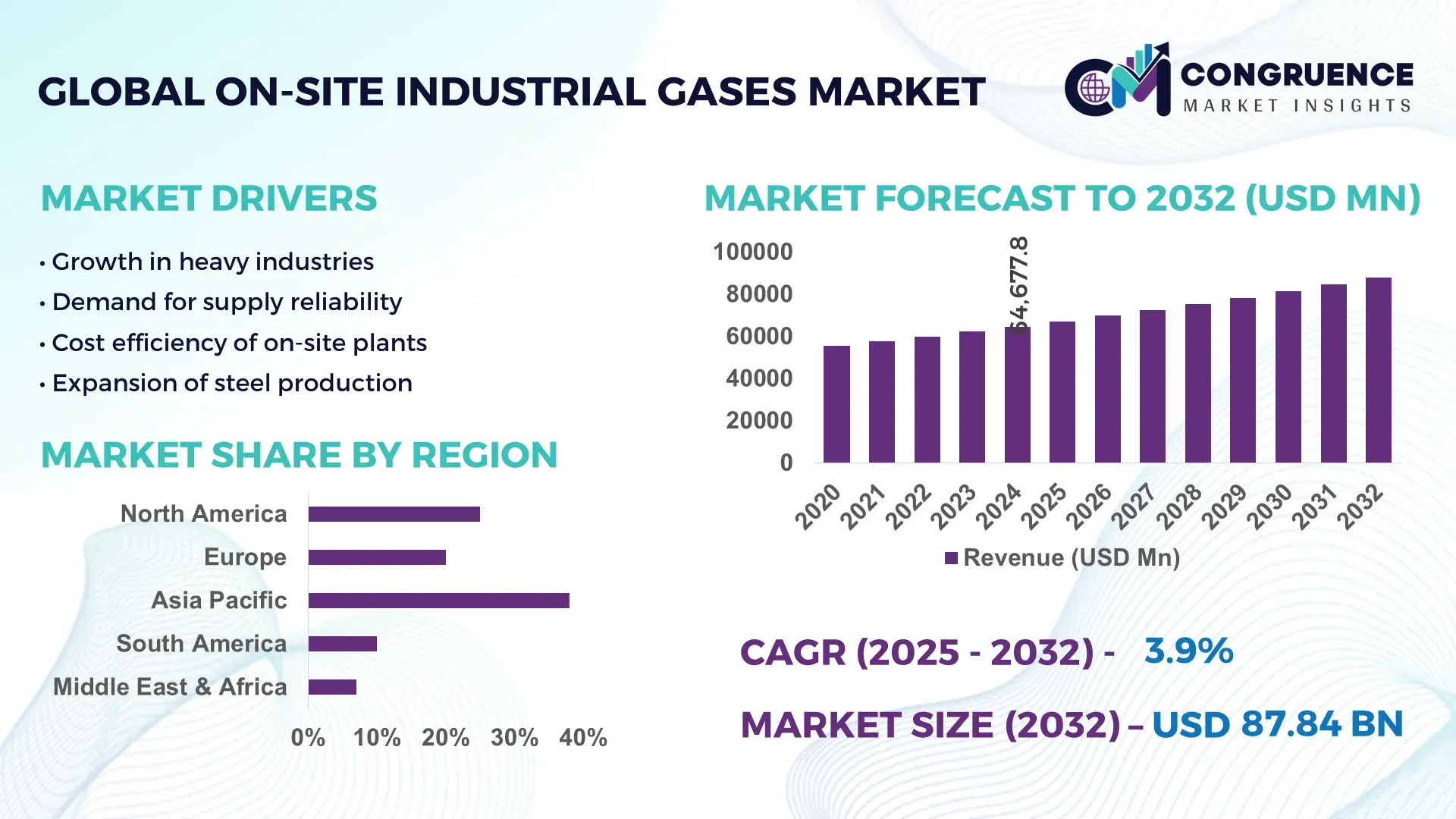 On-site Industrial Gases Market