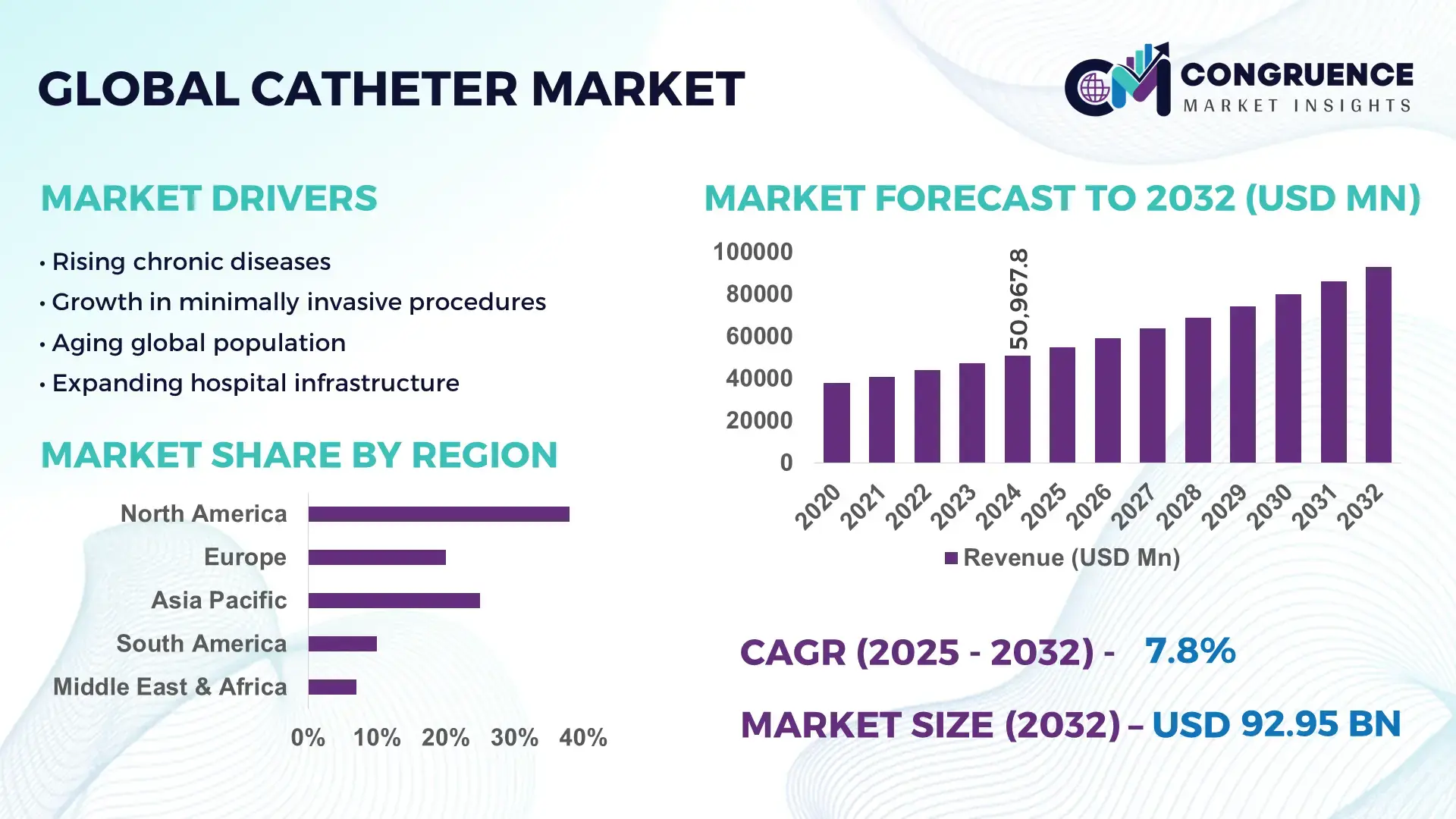 Catheter Market by Region