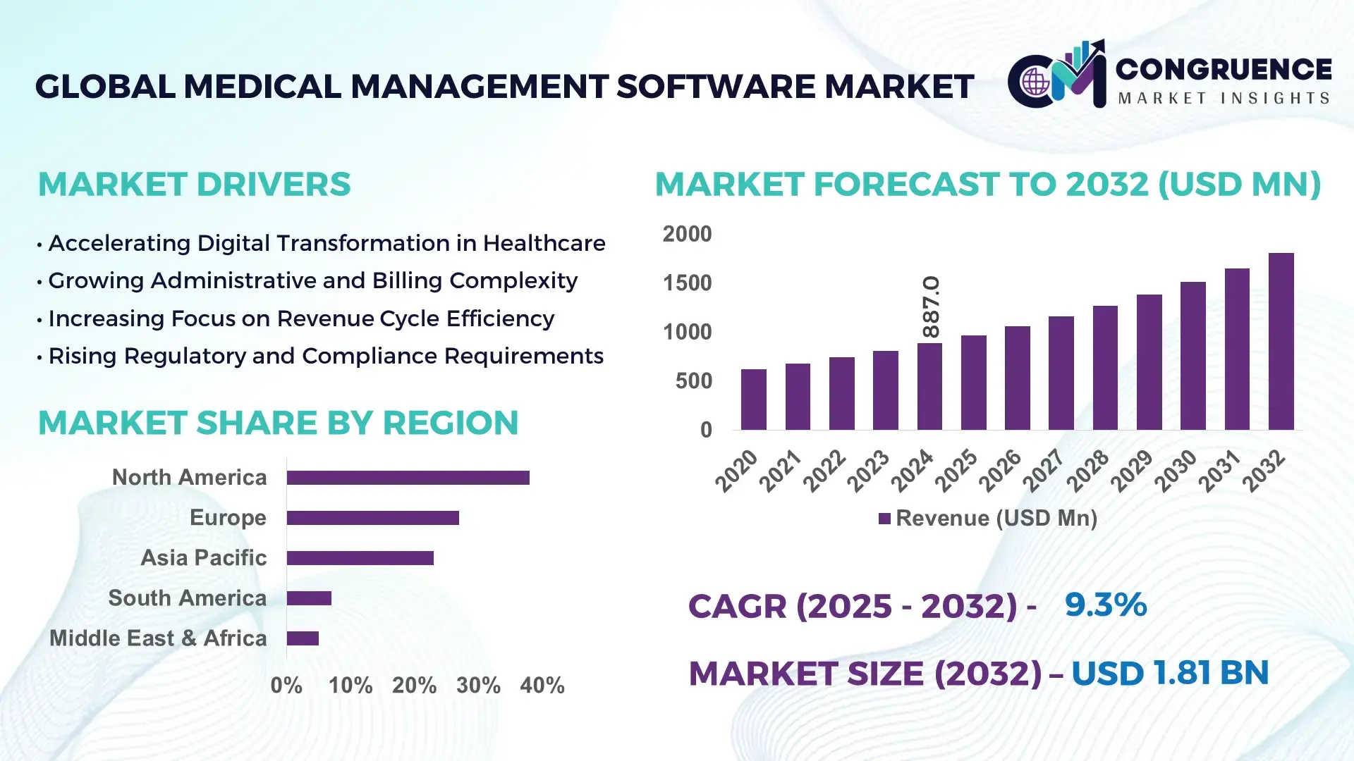 Medical Management Software Market