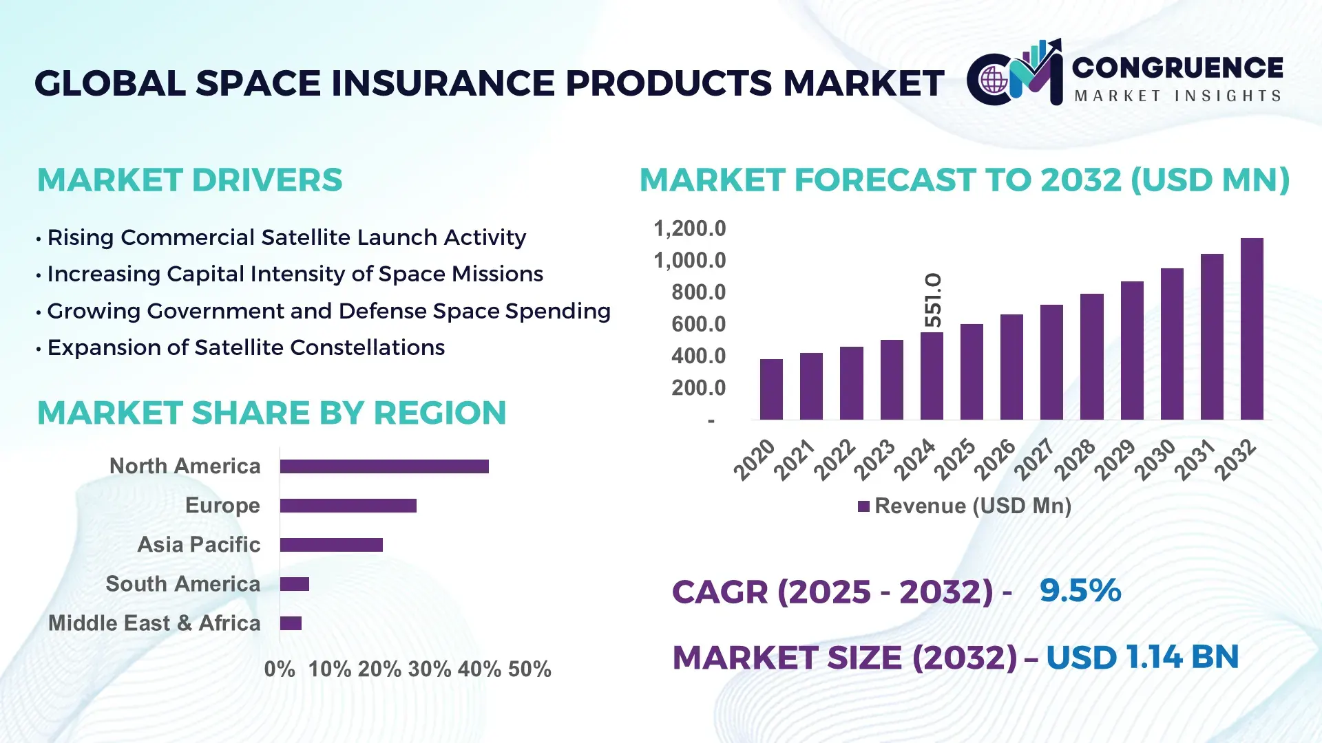 Space Insurance Products Market
