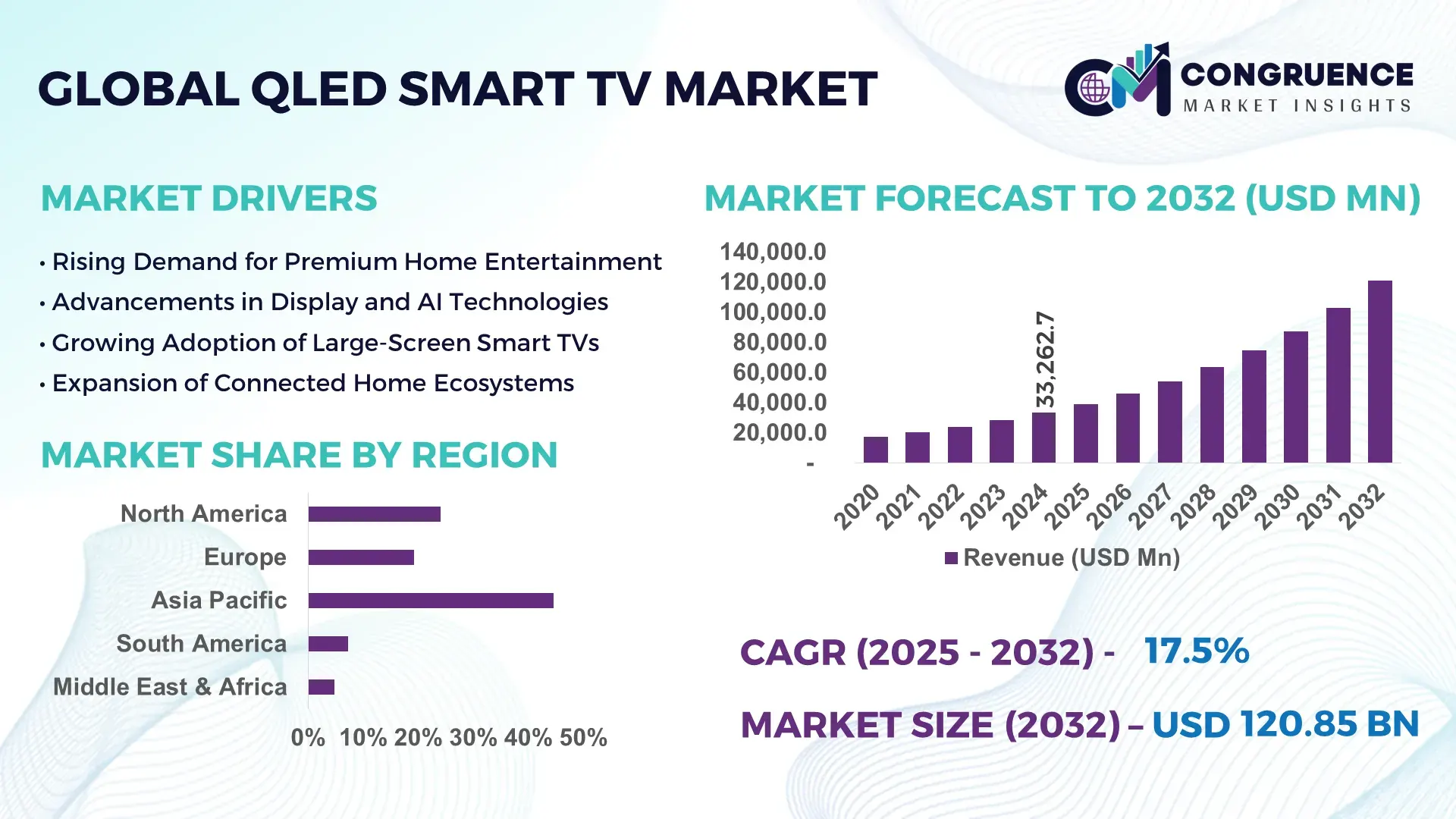QLED Smart TV Market