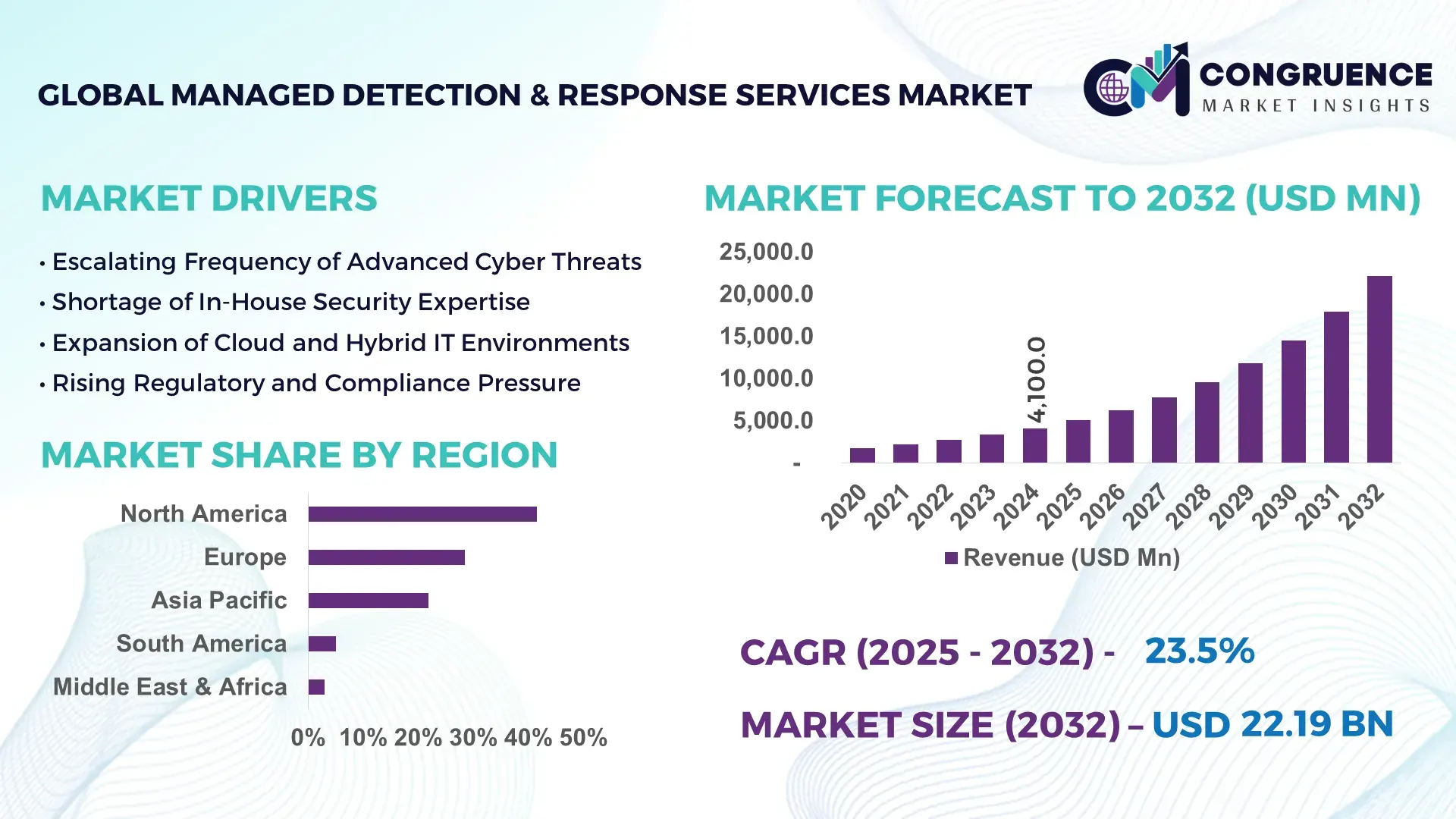 Managed Detection & Response Services Market