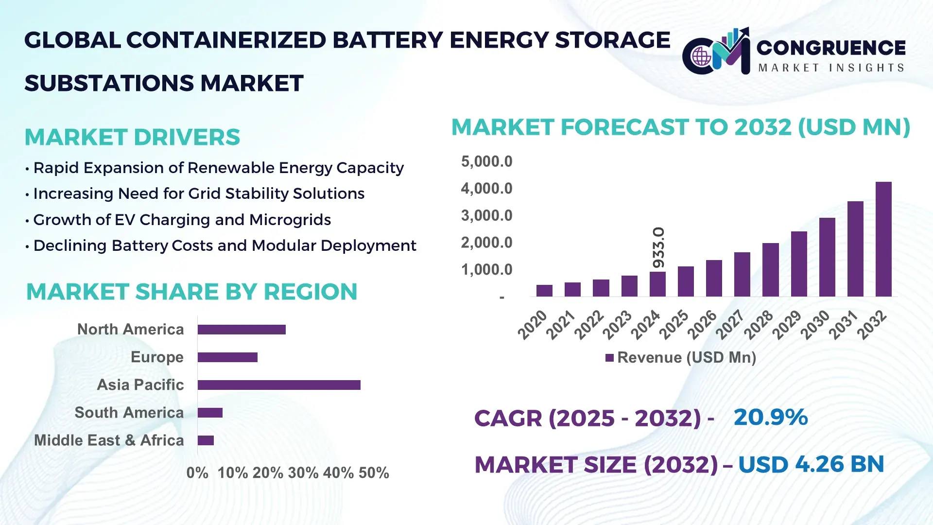 Containerized Battery Energy Storage Substations Market