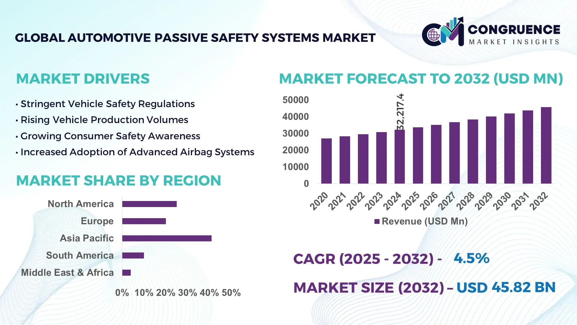 Automotive Passive Safety Systems Market