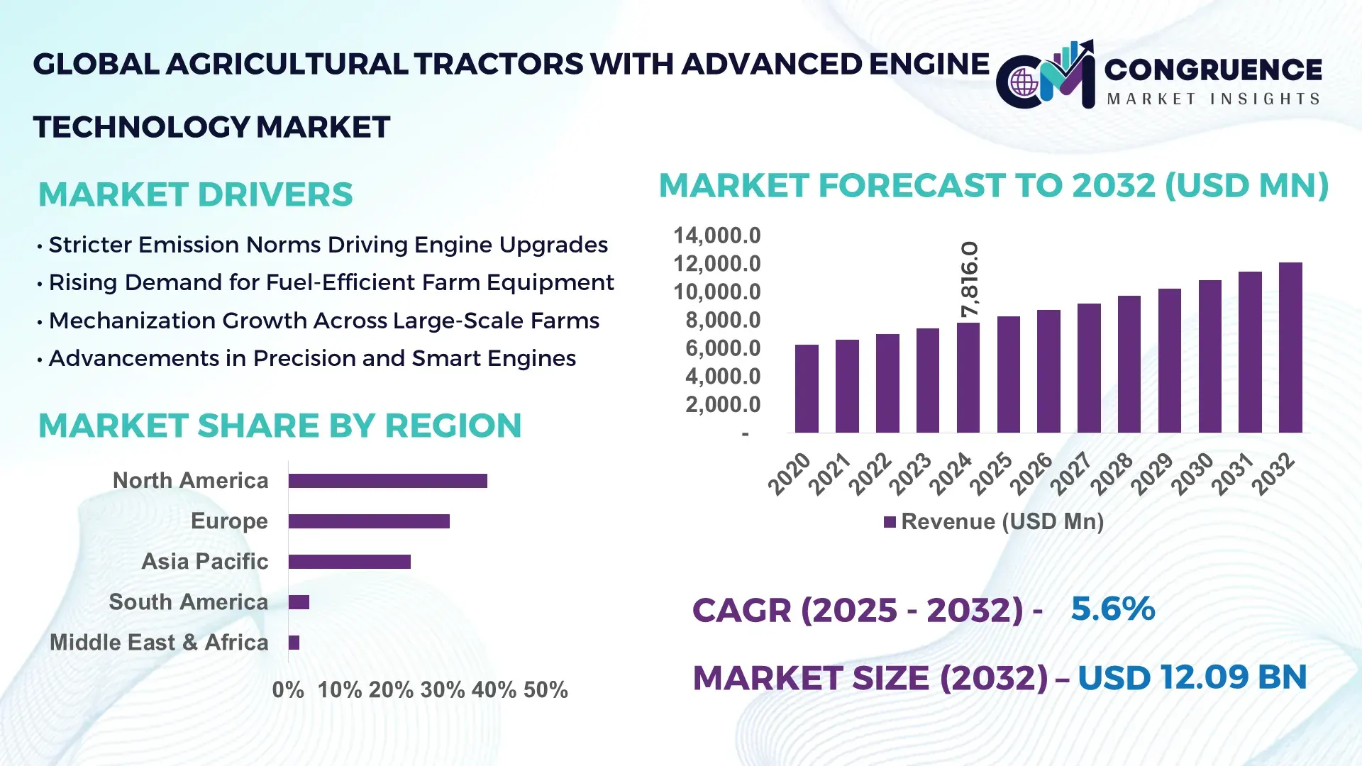 Agricultural Tractors with Advanced Engine Technology Market