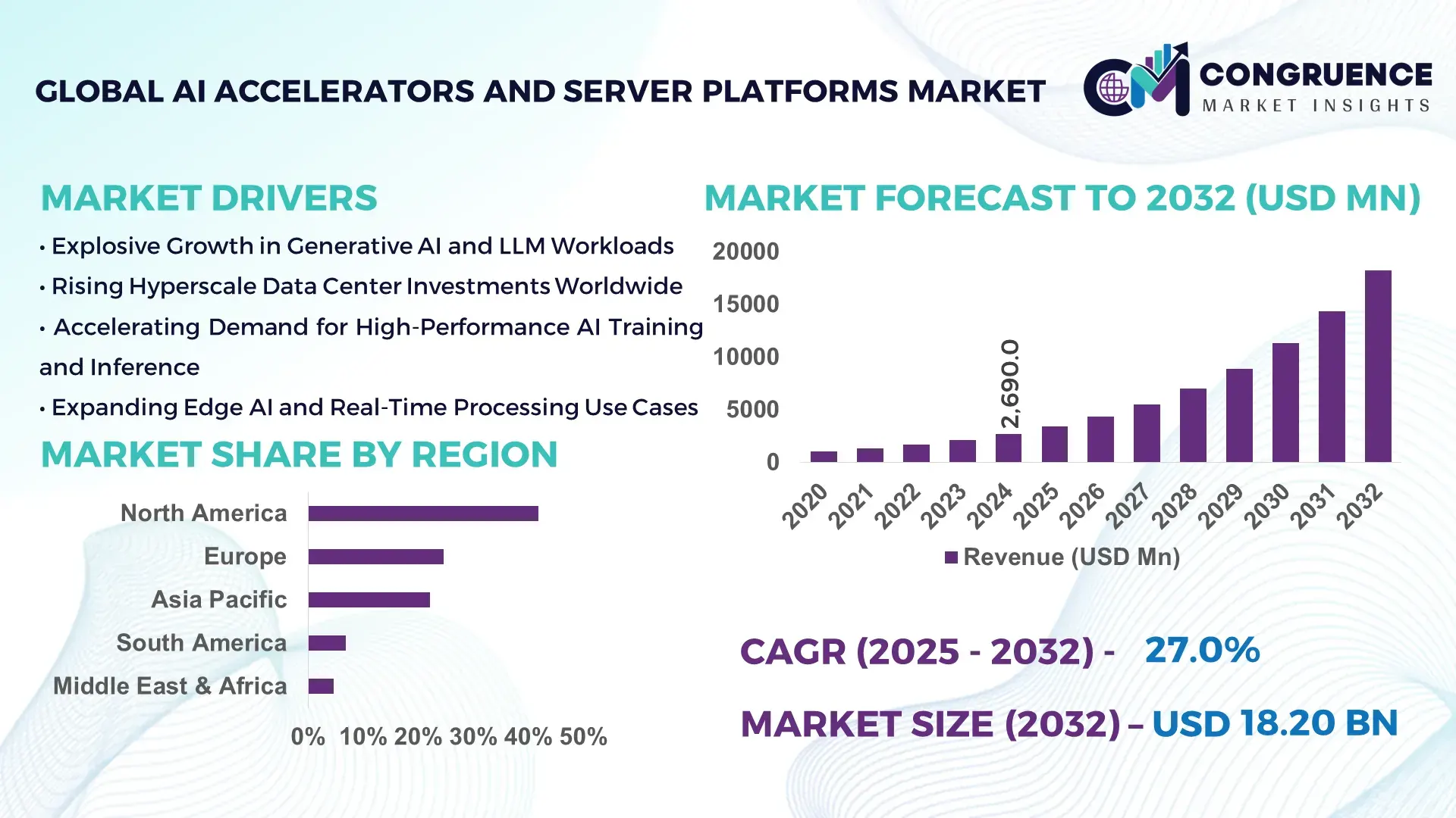 AI Accelerators and Server Platforms Market