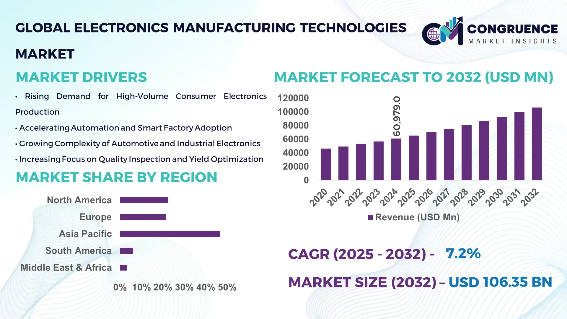 Electronics Manufacturing Technologies Market