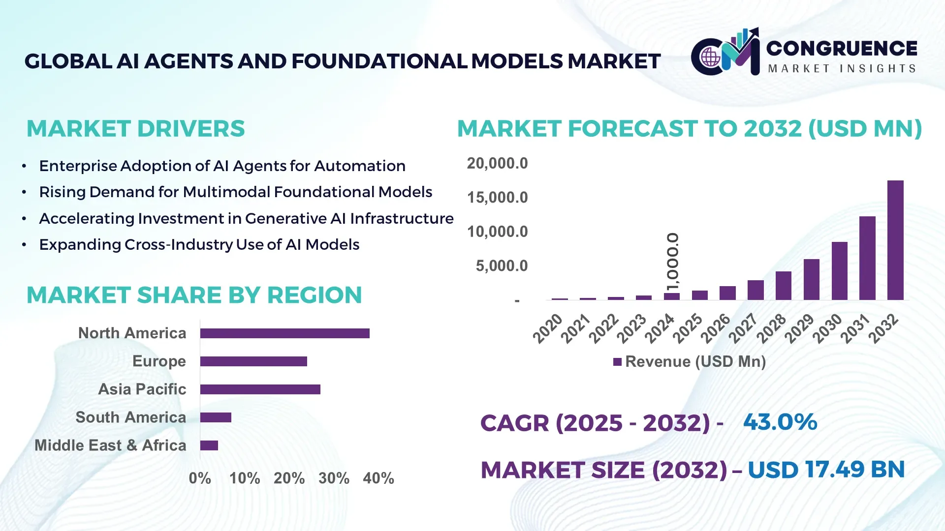 AI Agents and Foundational Models Market