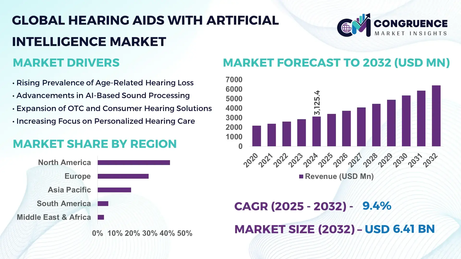 Hearing Aids with Artificial Intelligence Market
