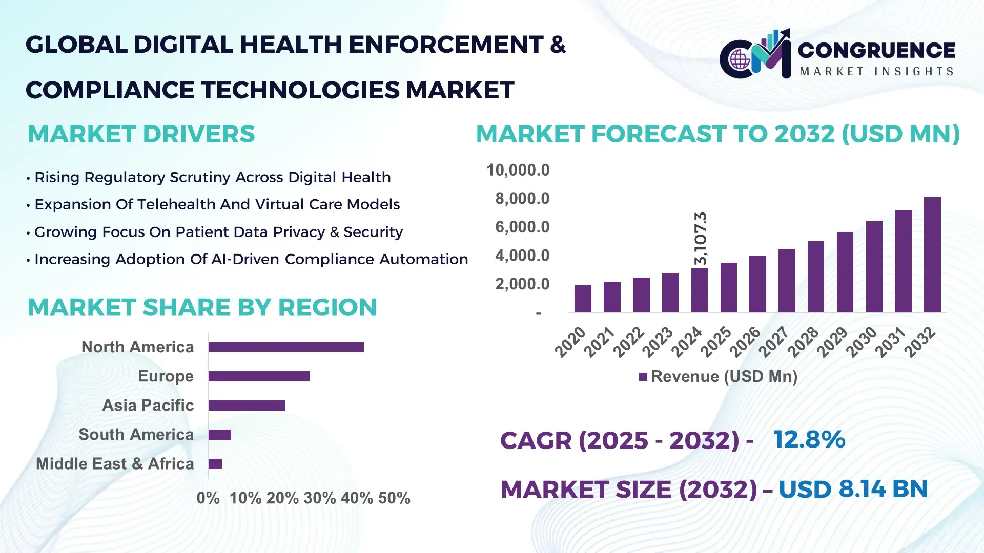 Digital Health Enforcement Compliance Technologies Market