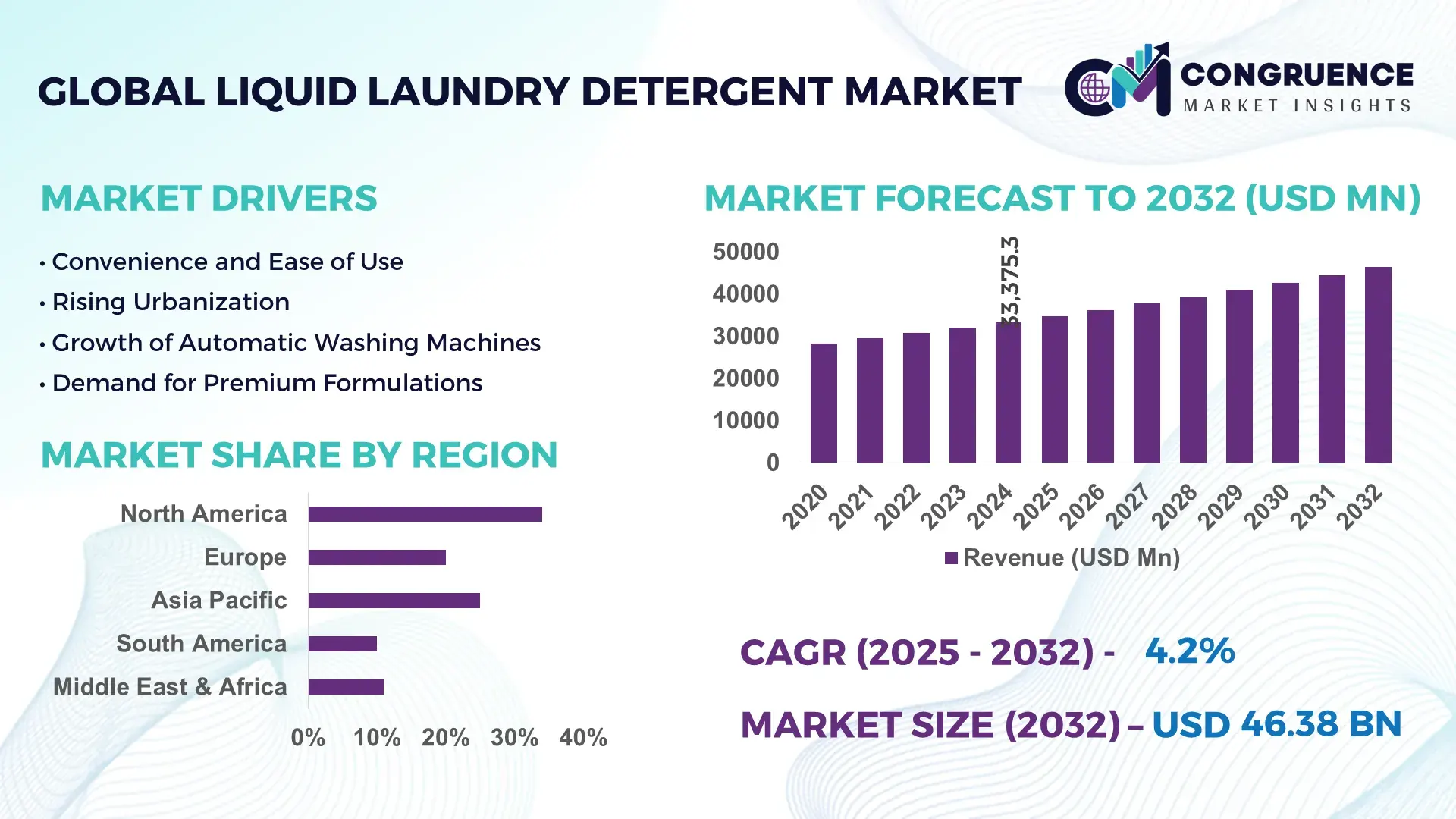 Liquid Laundry Detergent Market
