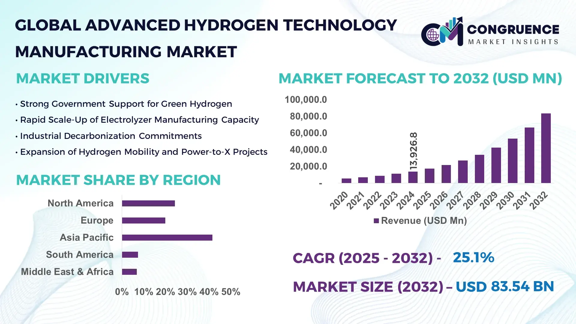 Advanced Hydrogen Technology Manufacturing Market
