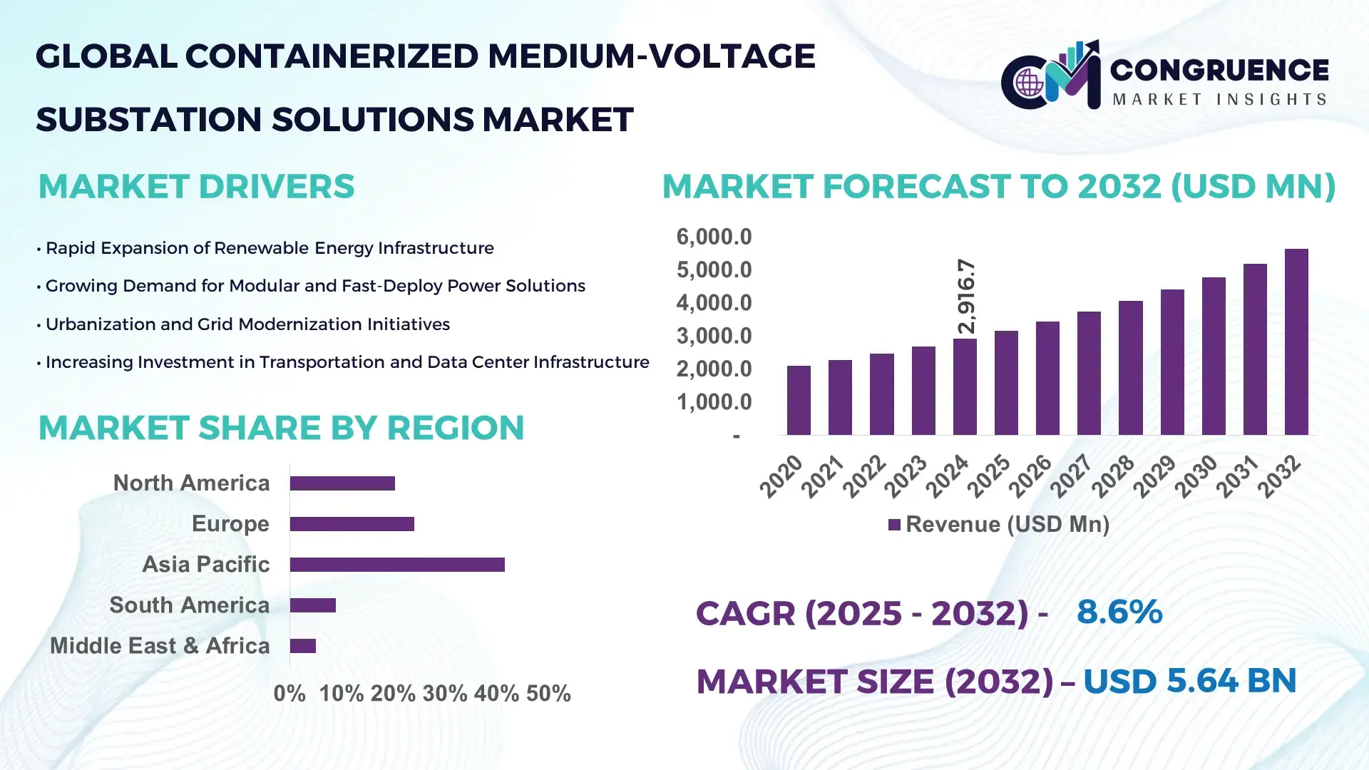 Containerized Medium-Voltage Substation Solutions Market