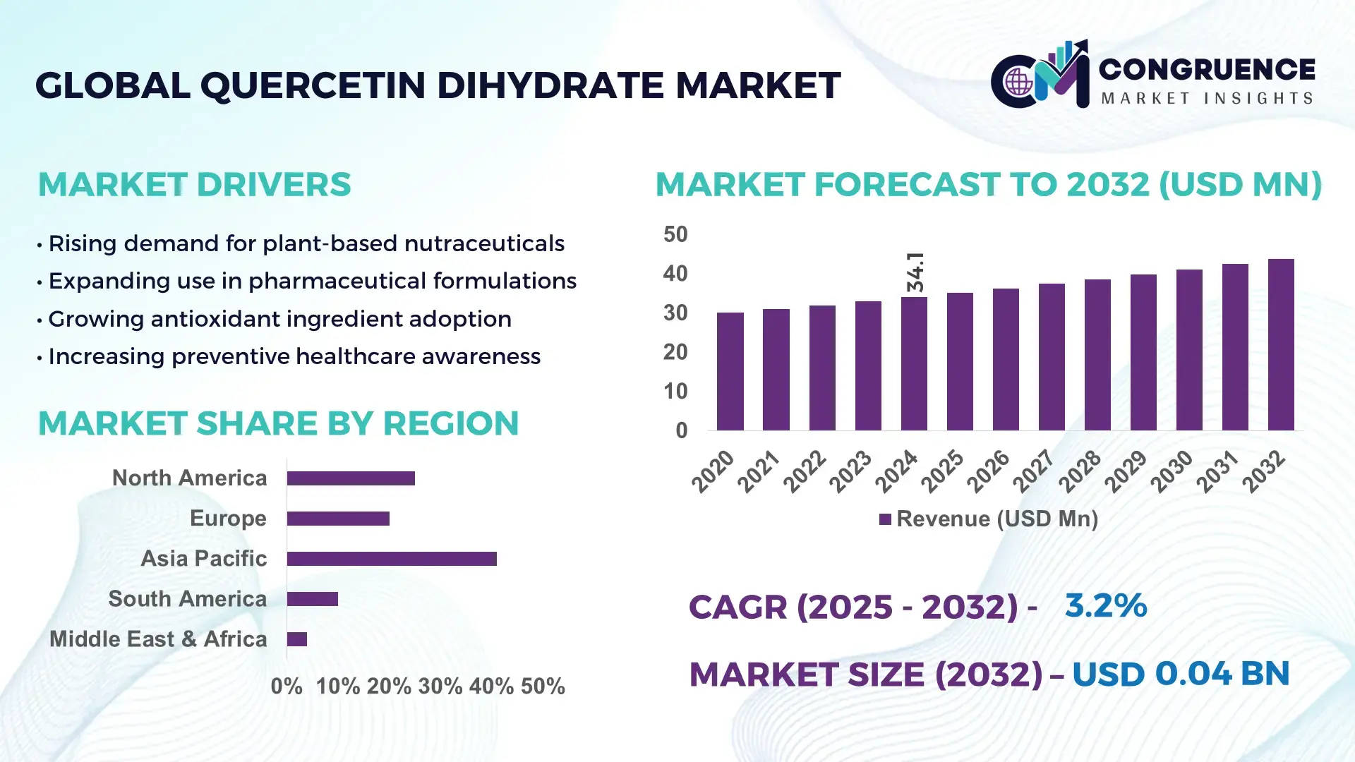 Quercetin Dihydrate Market
