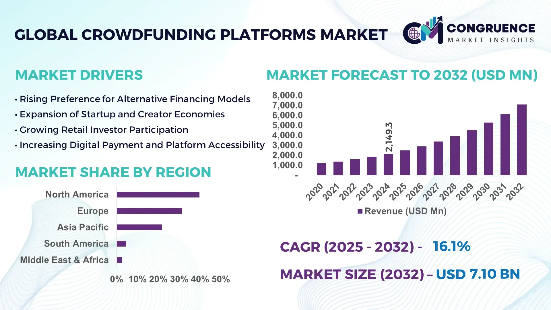 Crowdfunding Platforms Market