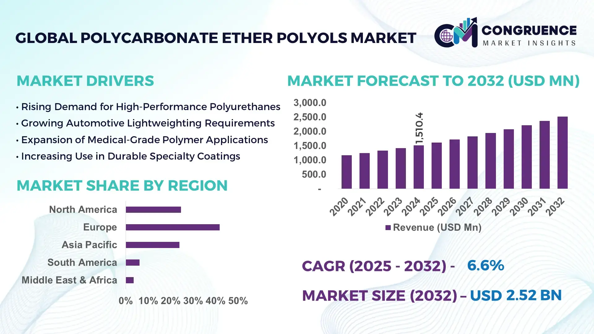 Polycarbonate Ether Polyols Market