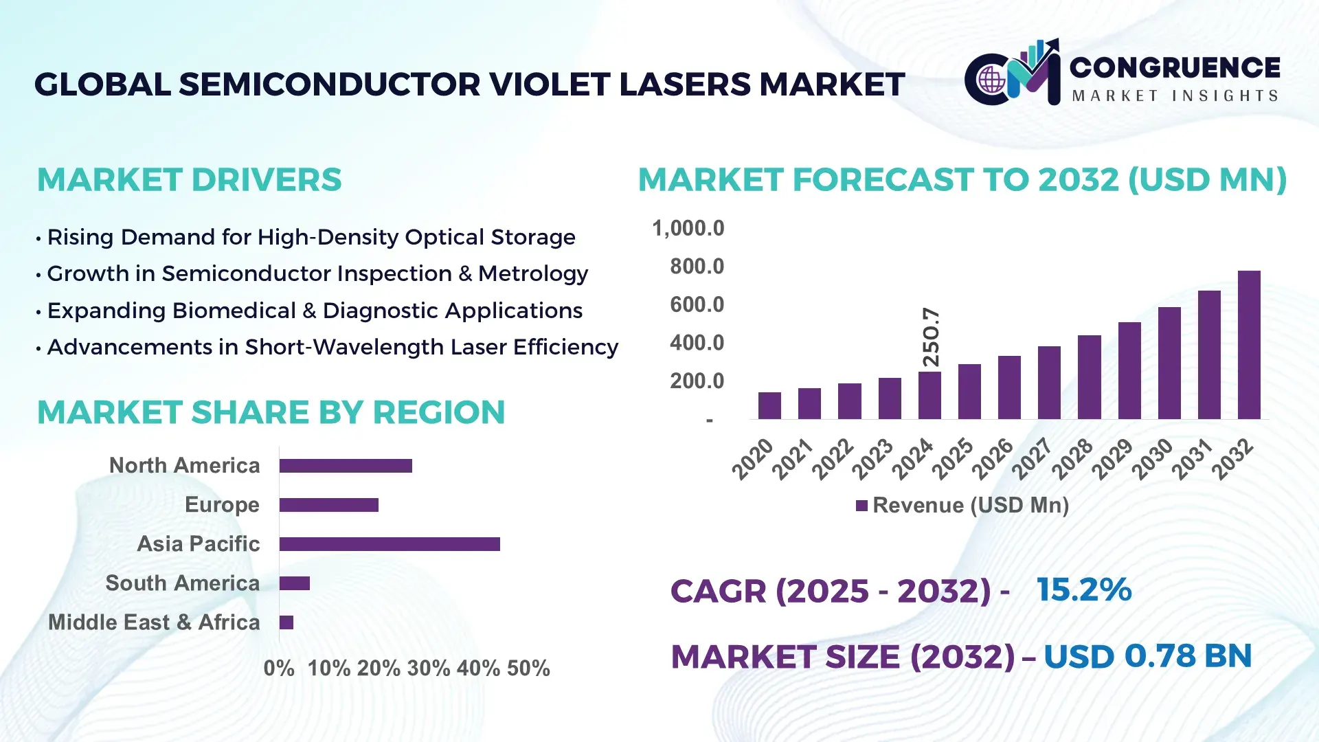 Semiconductor Violet Lasers Market