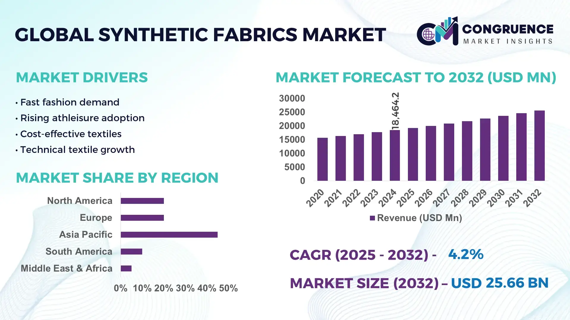 Synthetic Fabrics Market