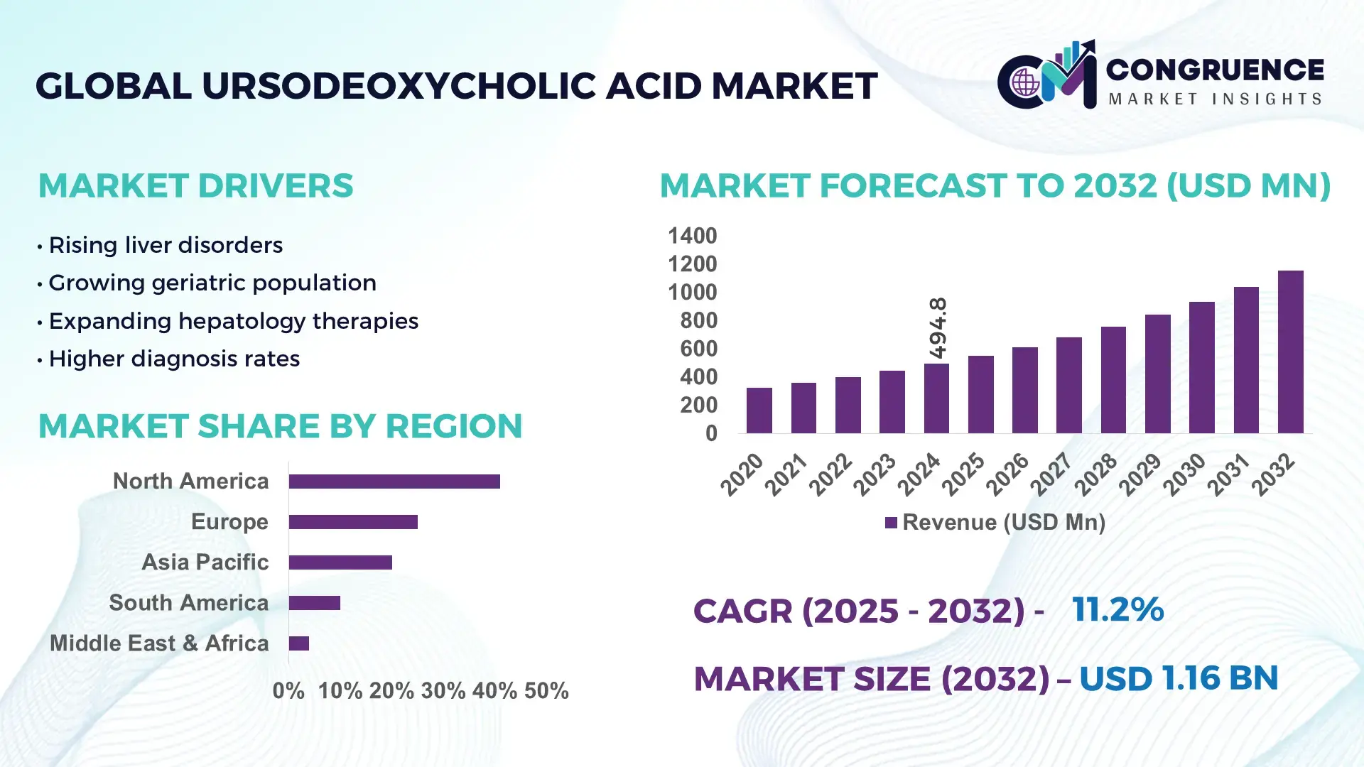 Ursodeoxycholic Acid Market