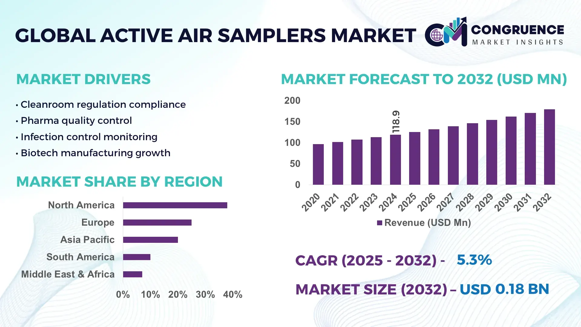 Active Air Samplers Market