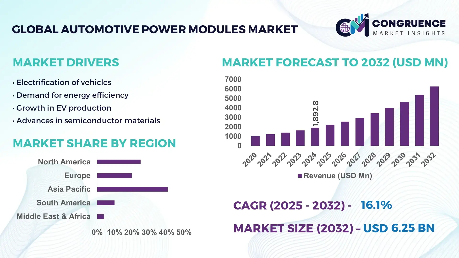 Automotive Power Modules Market