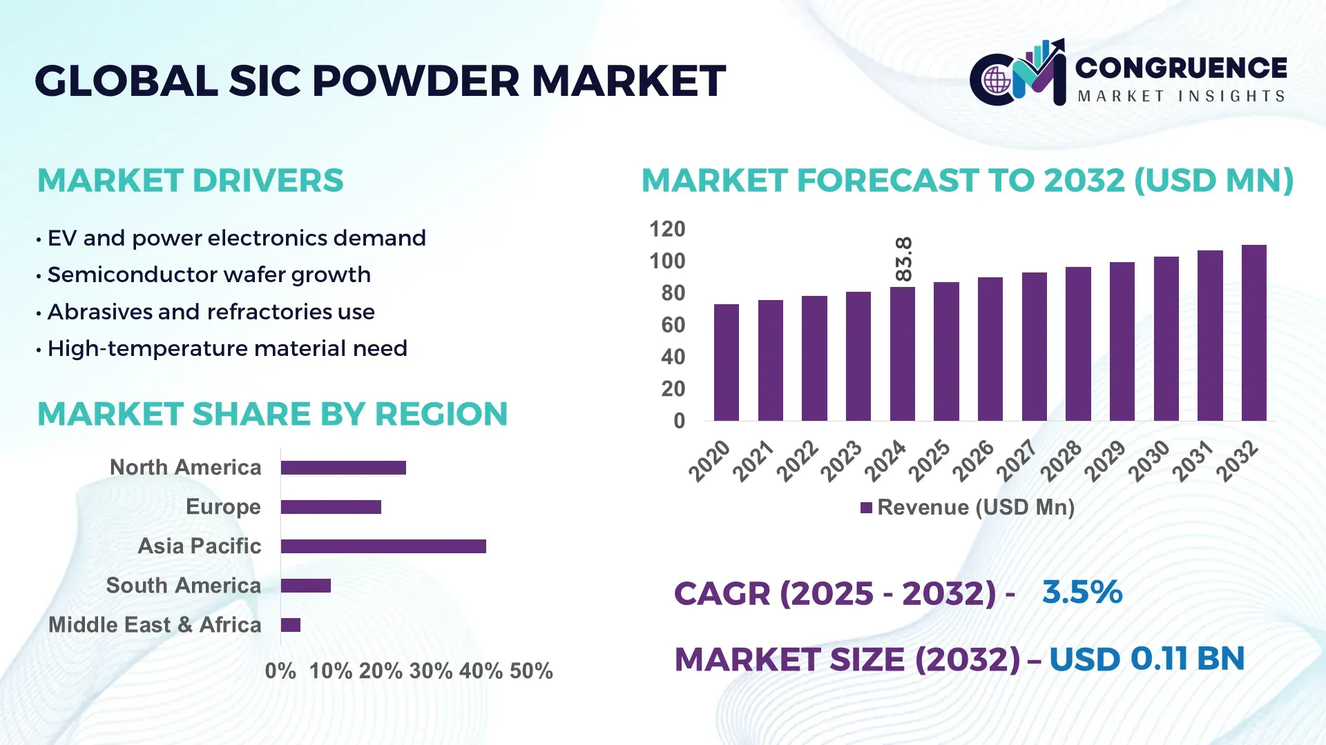 SiC Powder Market