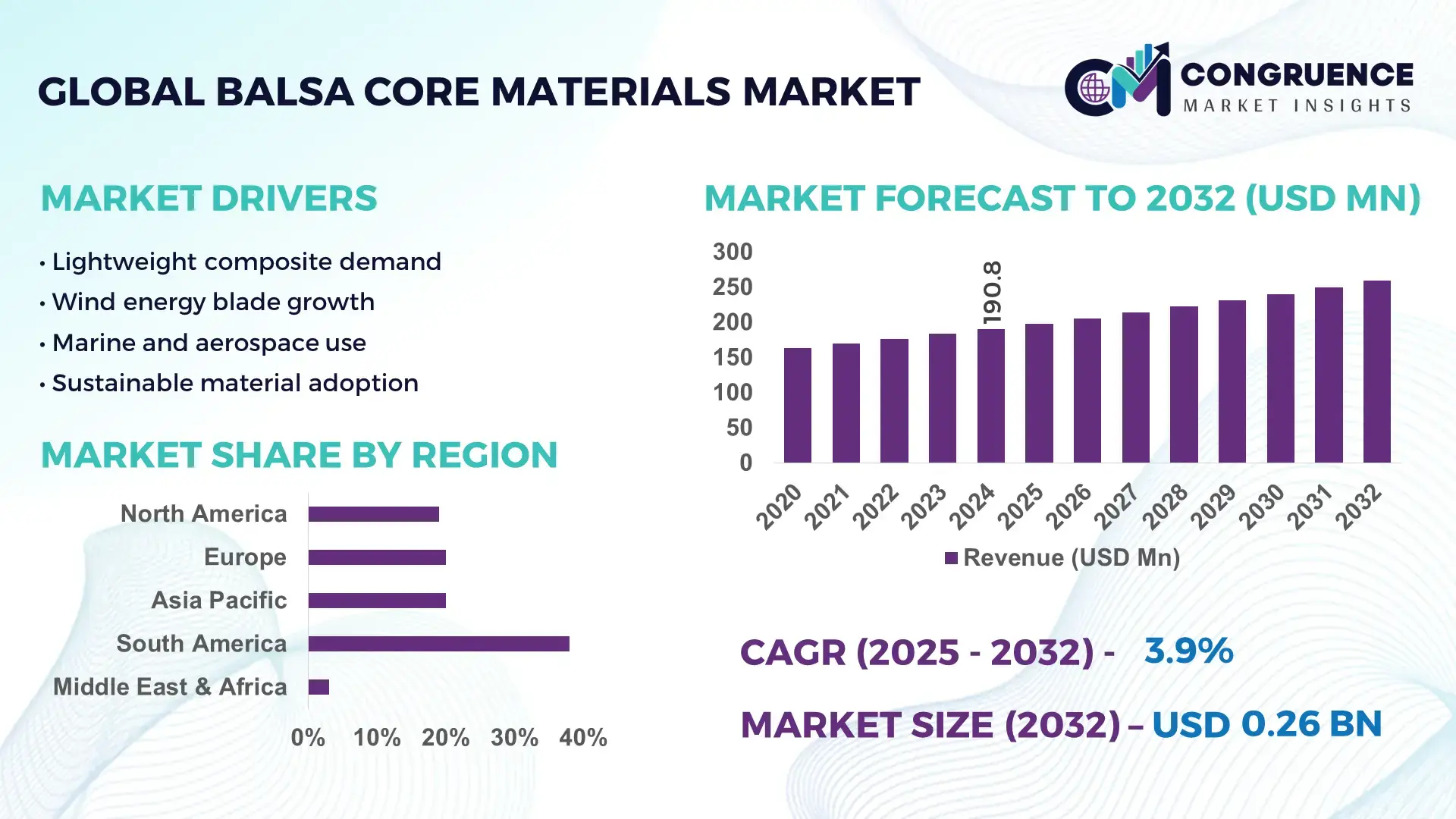 Balsa Core Materials Market