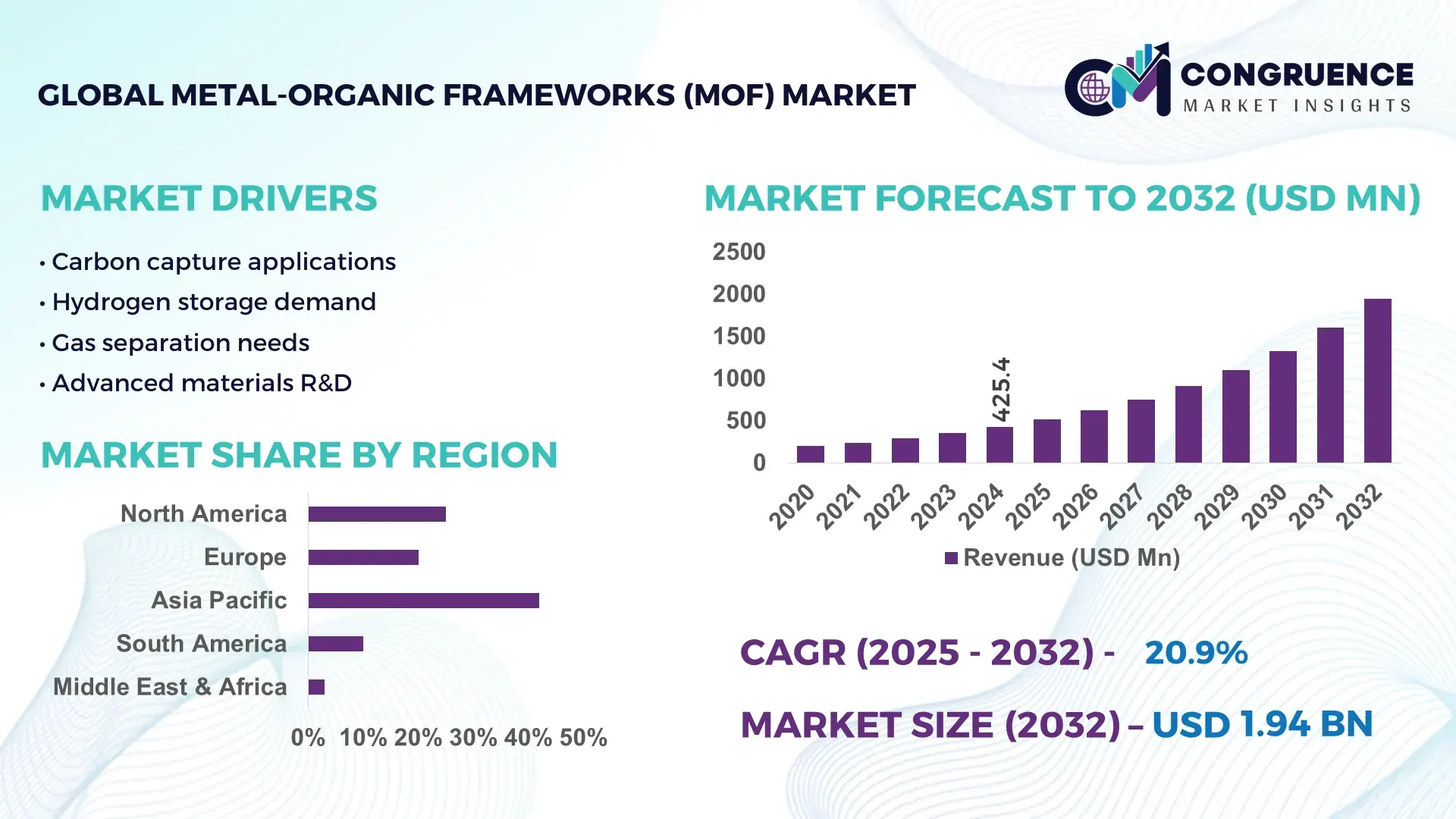 Metal-Organic Frameworks (MOF) Market