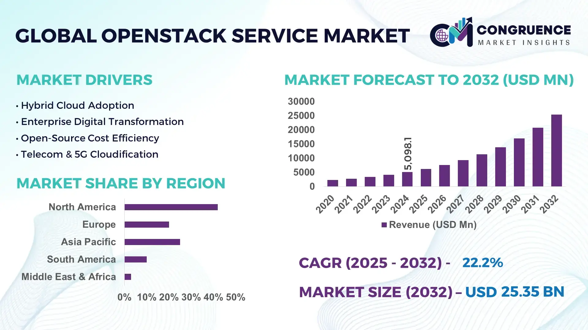 OpenStack Service Market