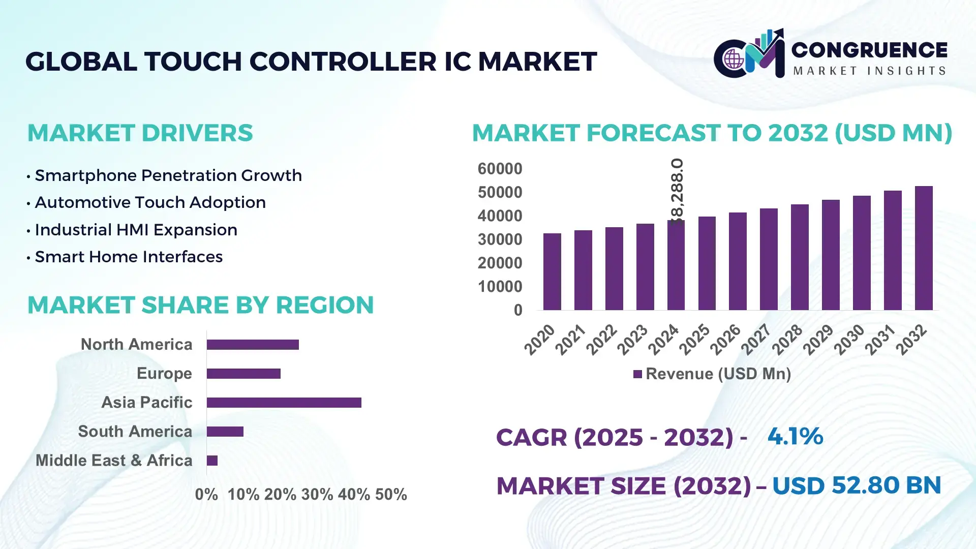 Touch Controller IC Market