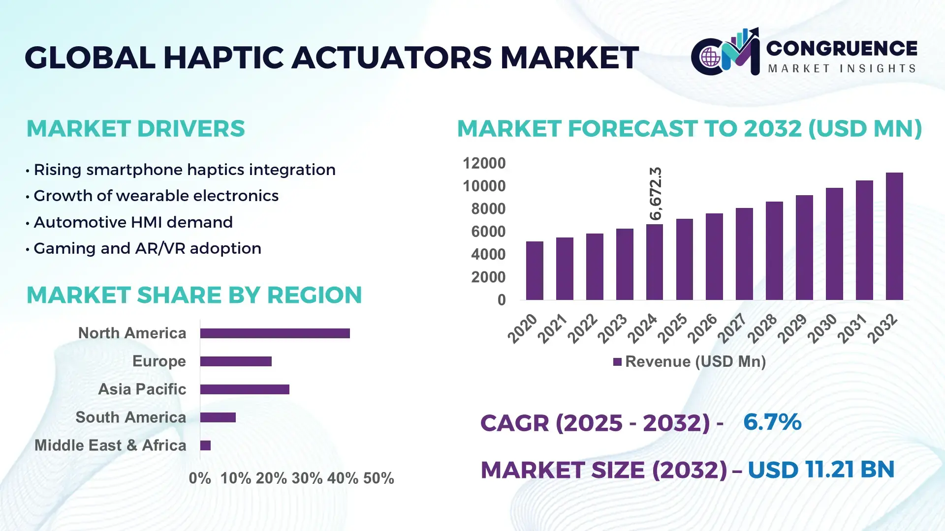 Haptic Actuators Market