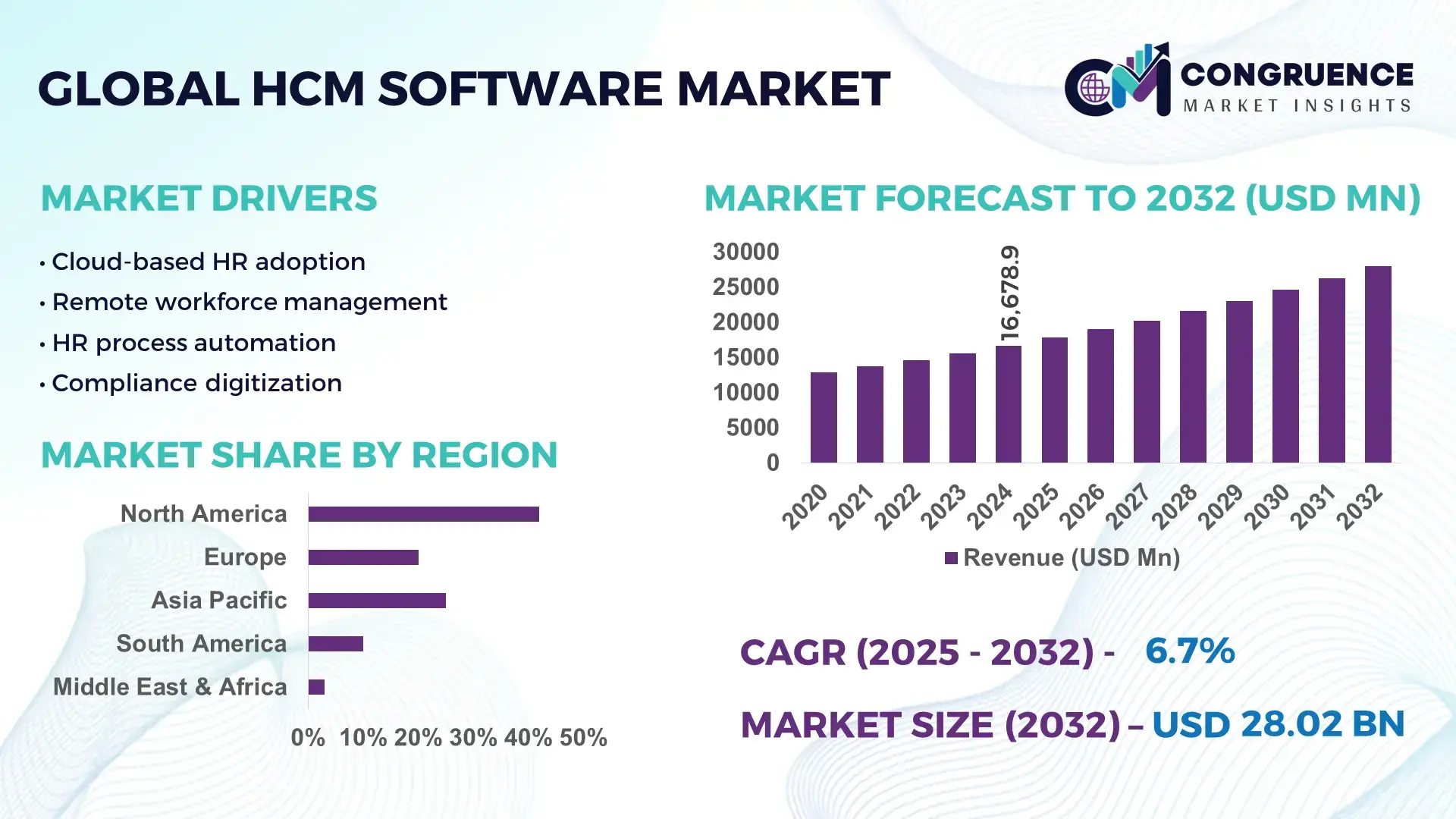 HCM Software Market