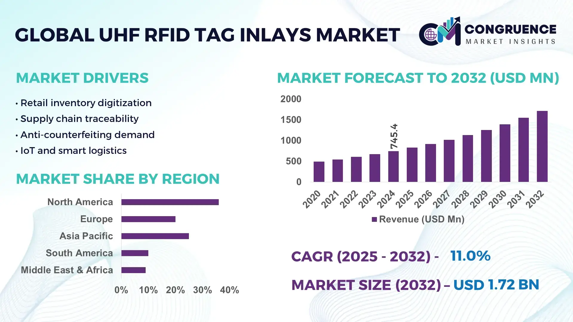 UHF RFID Tag Inlays Market