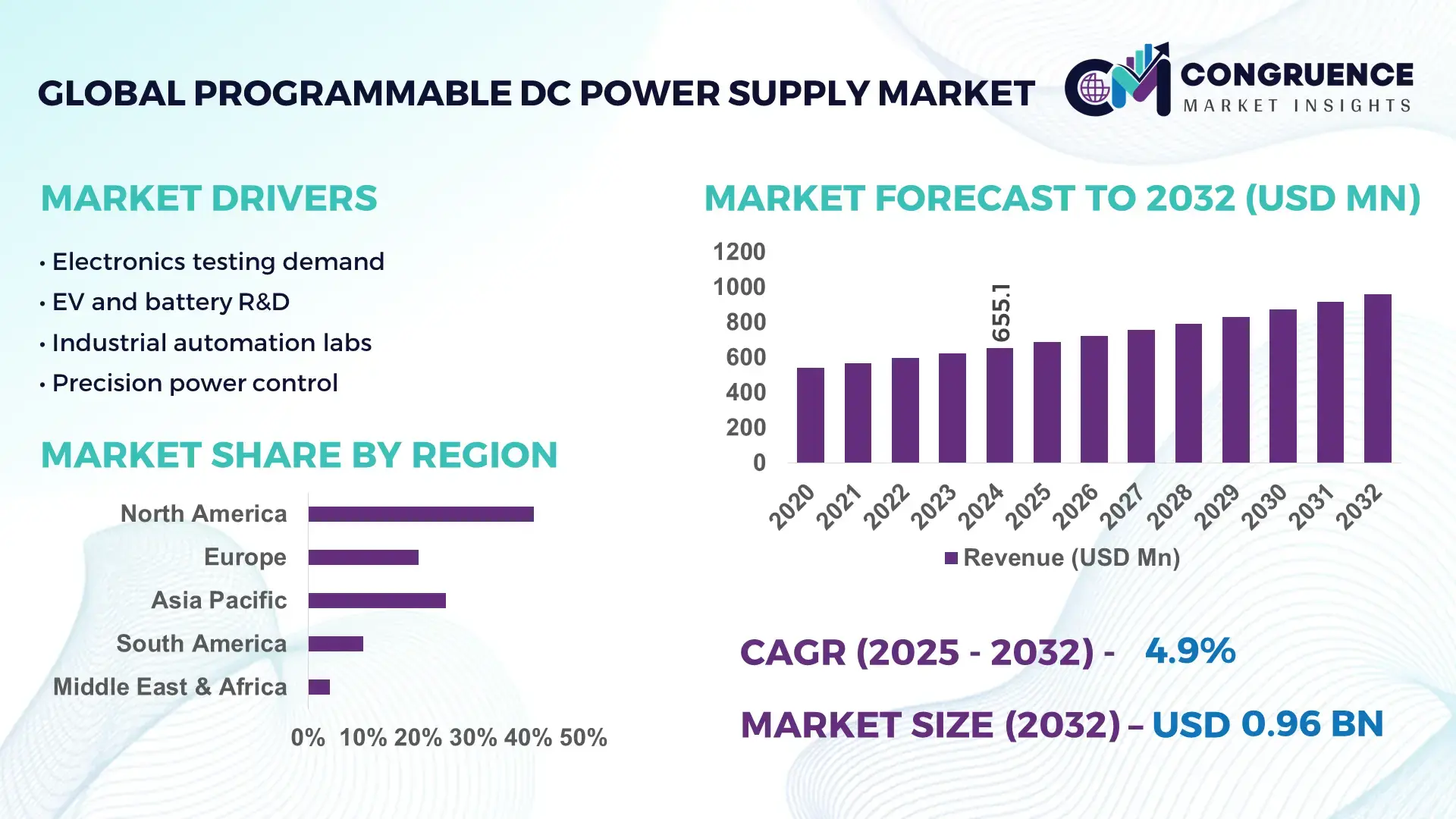 Programmable DC Power Supply Market