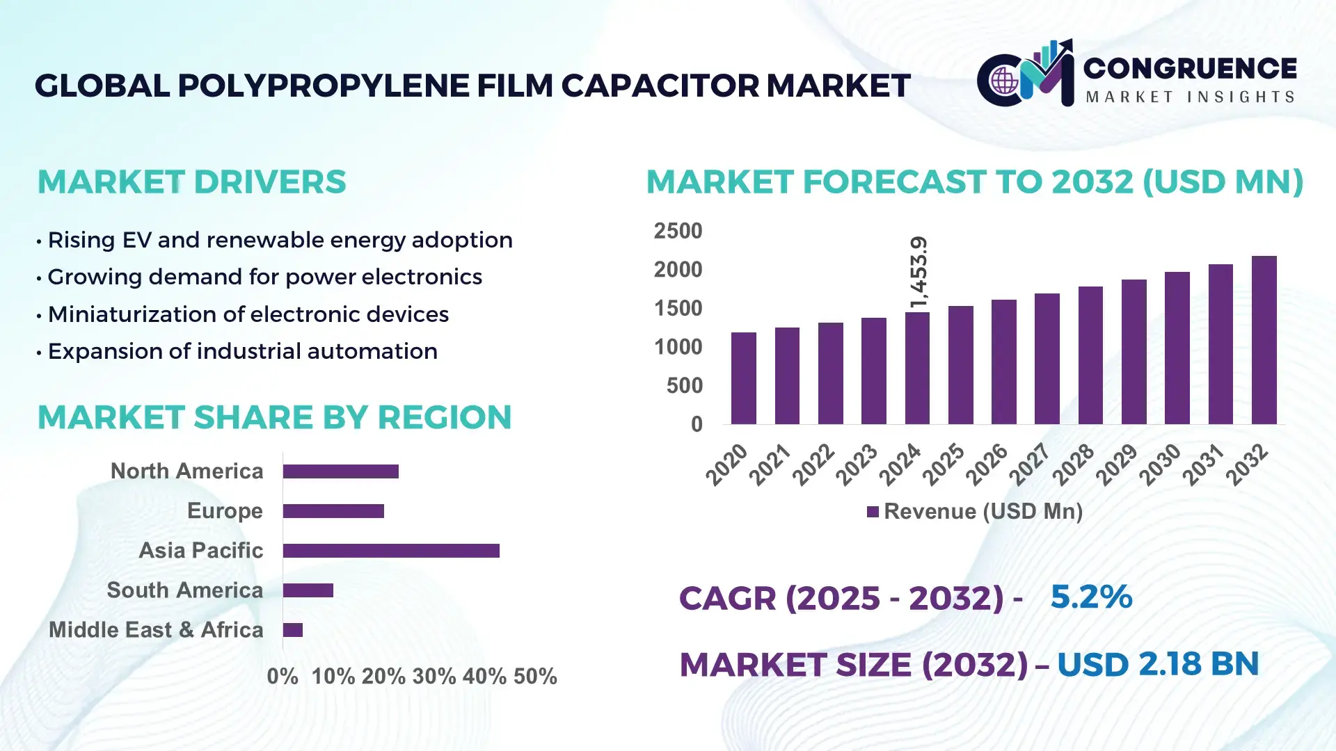 Polypropylene Film Capacitor Market