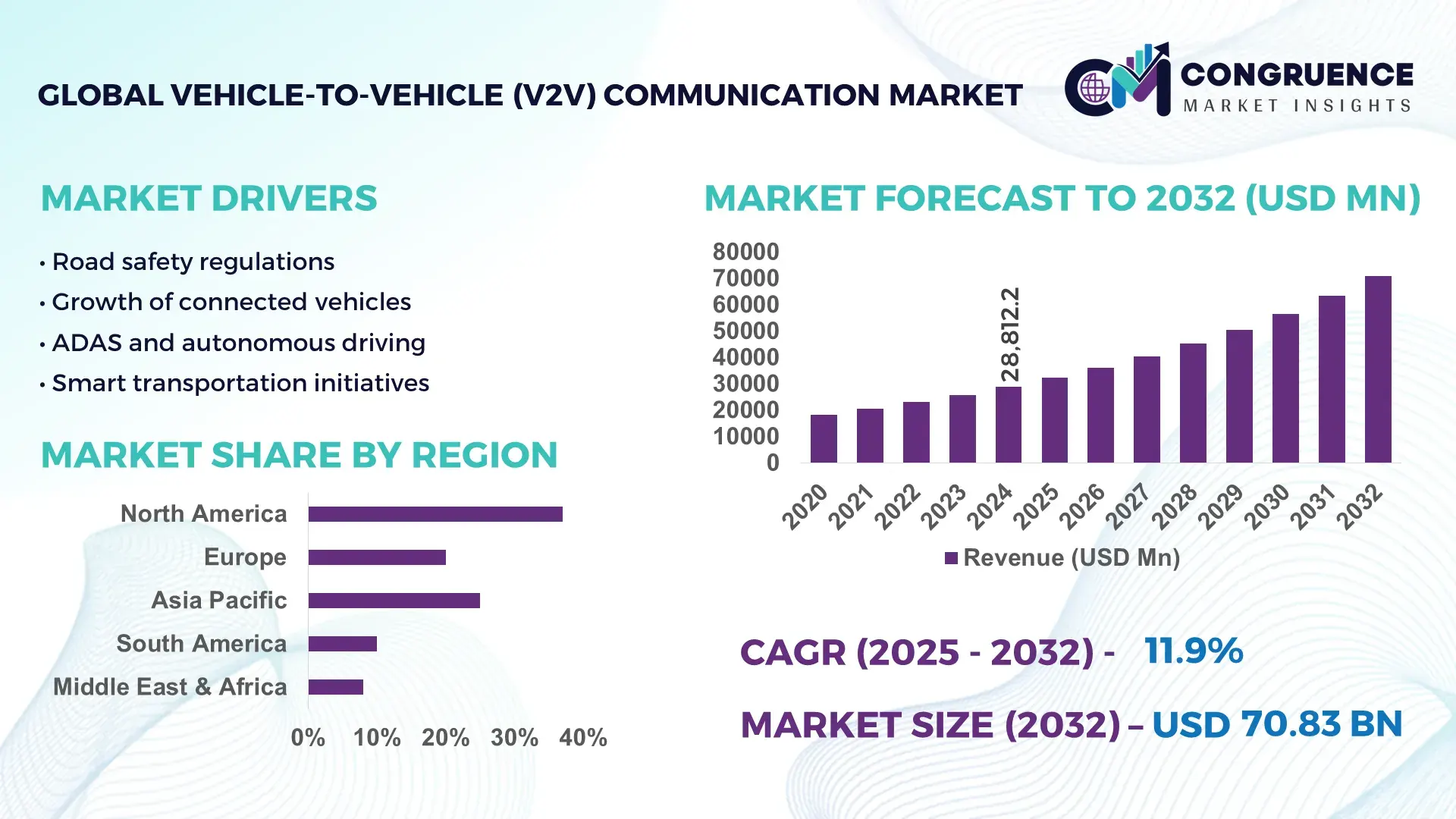 Vehicle-To-Vehicle (V2V) Communication Market