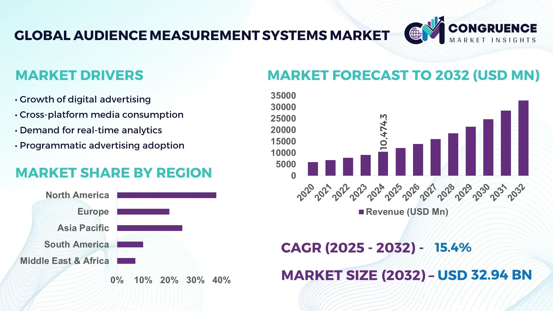 Audience Measurement Systems Market