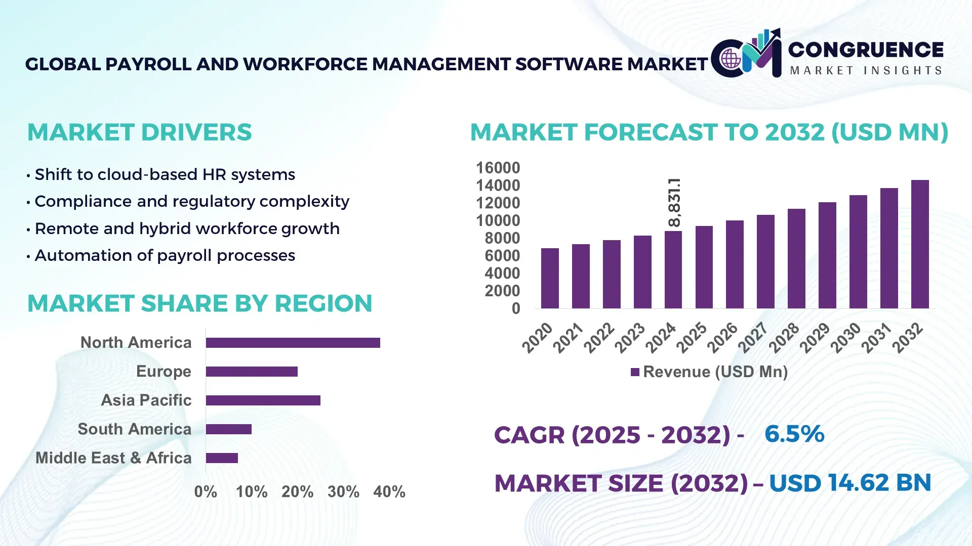 Payroll and Workforce Management Software Market