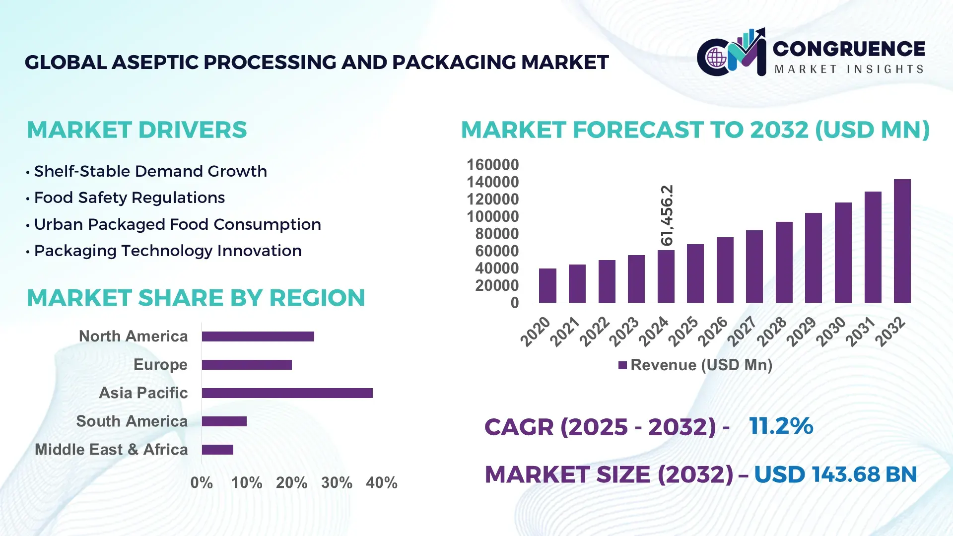 Aseptic Processing and Packaging Market
