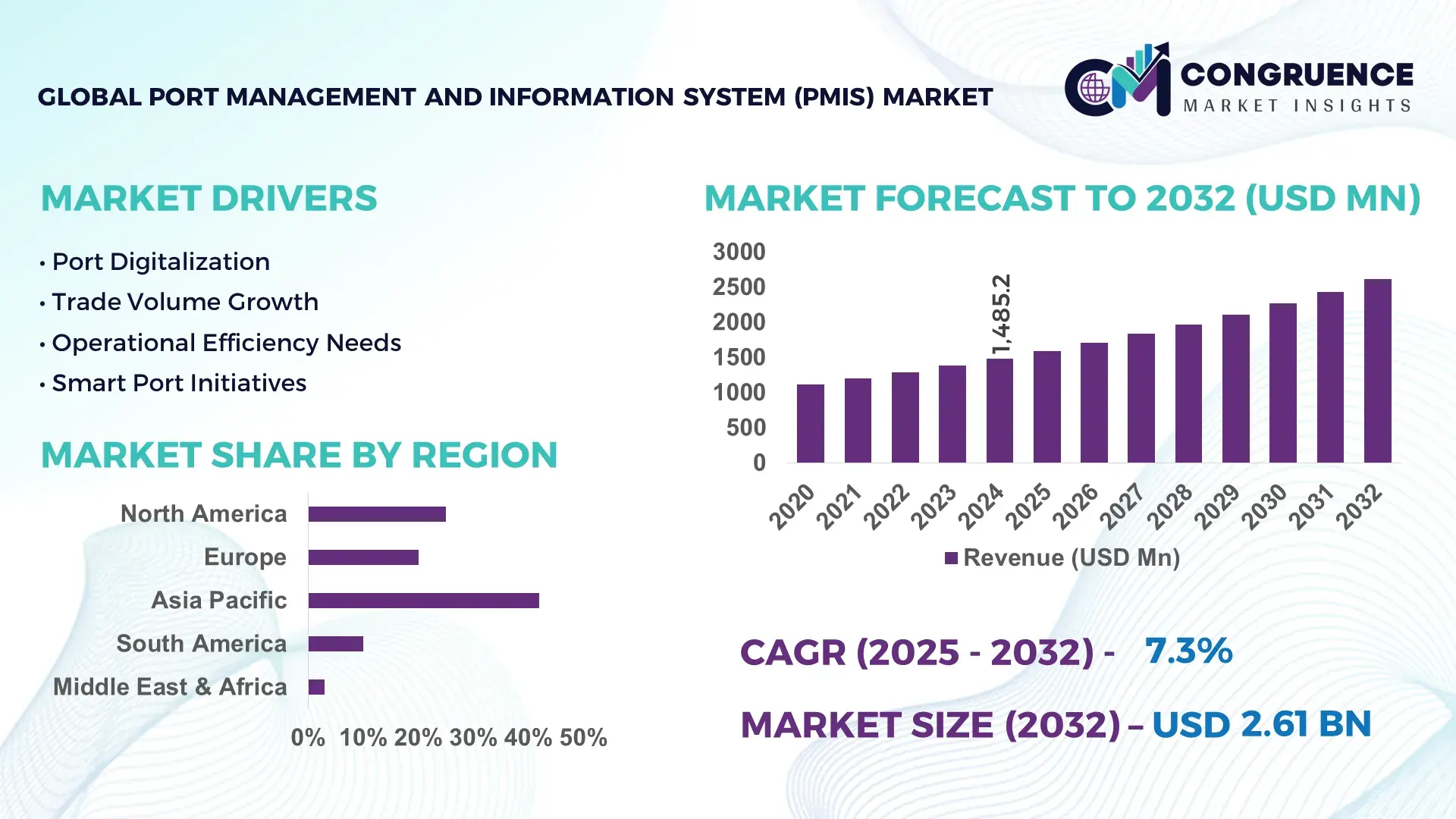 Port Management and Information System (PMIS) Market