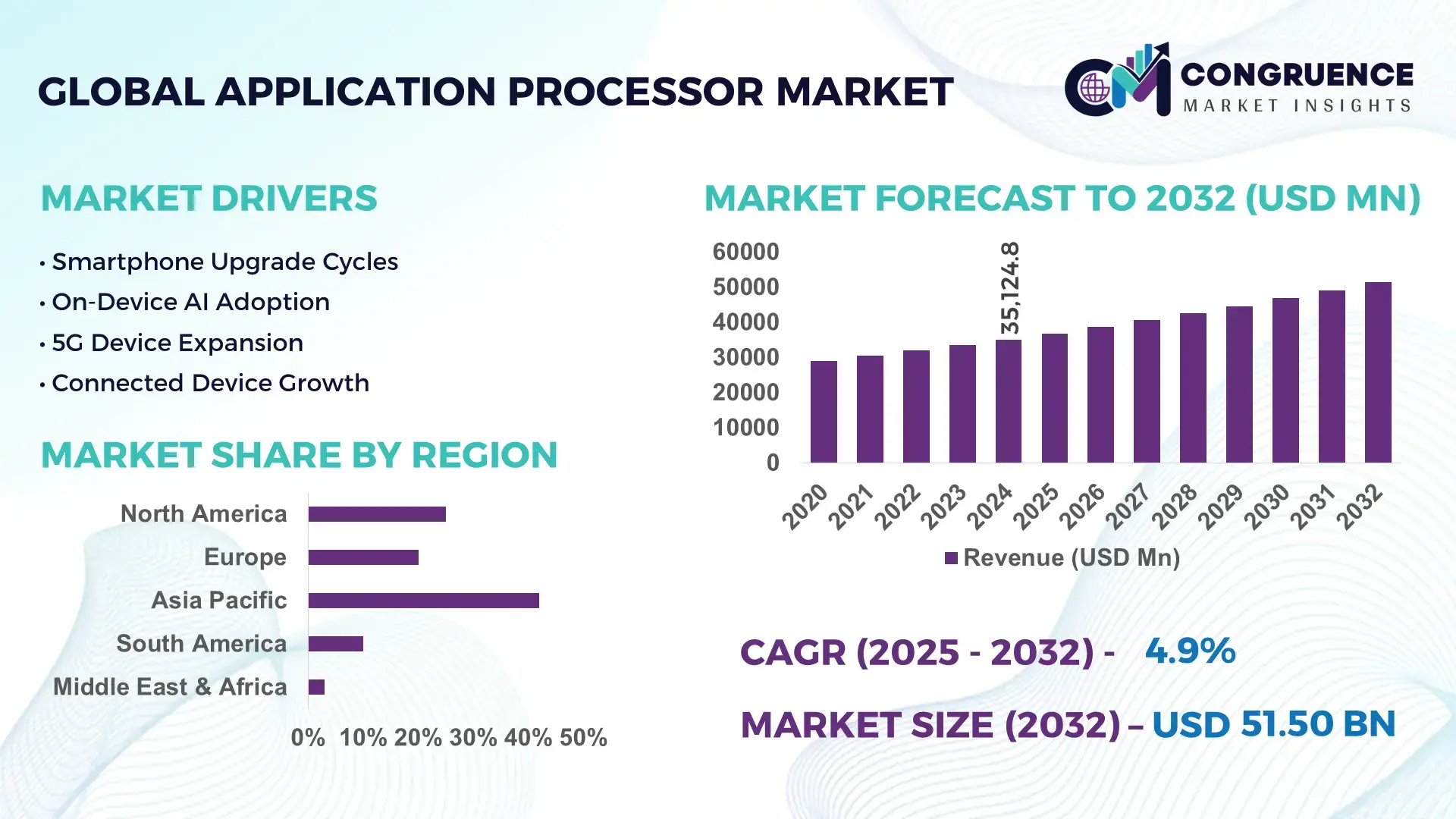 Application Processor Market