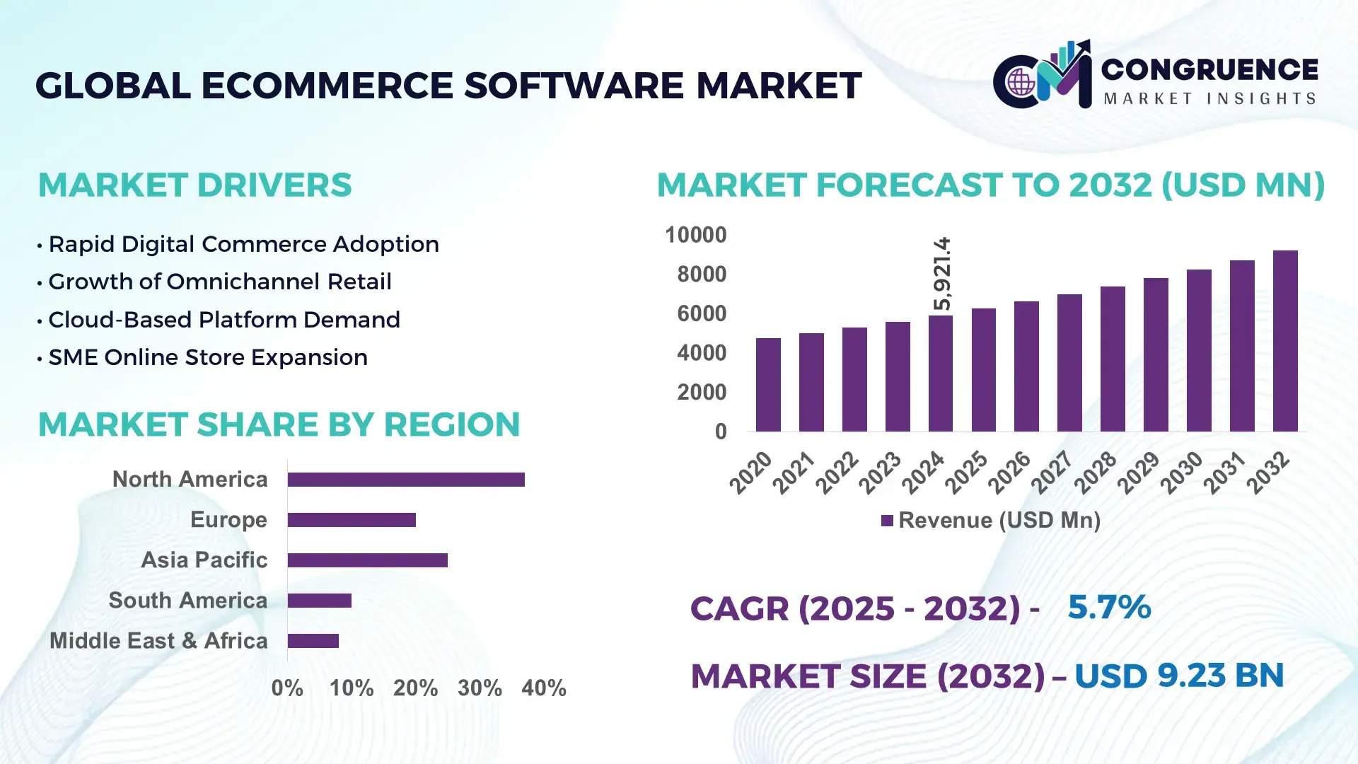eCommerce Software Market