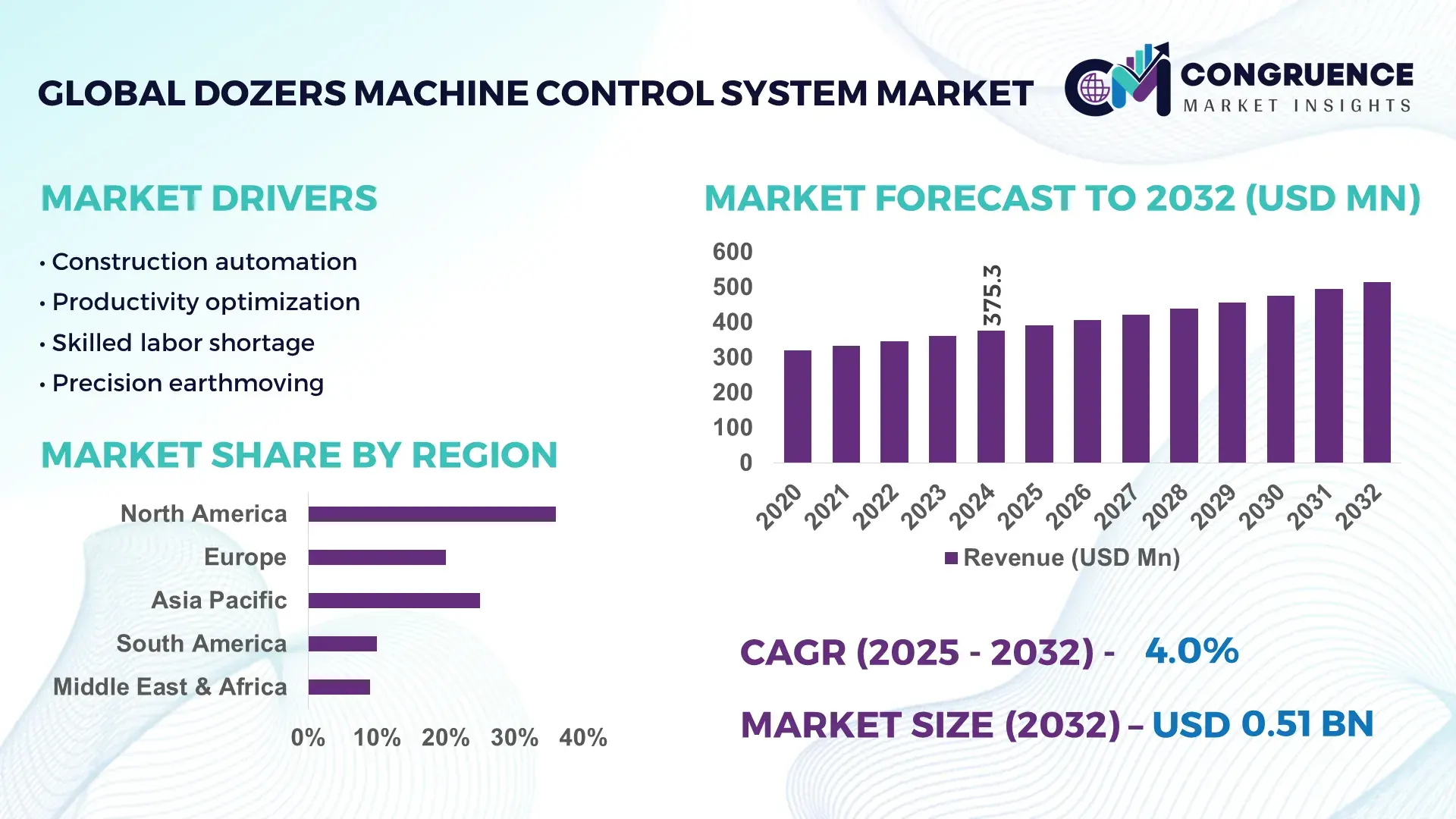 Dozers Machine Control System Market