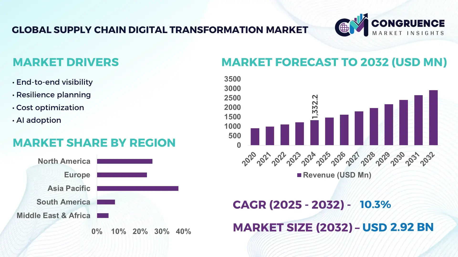 Supply Chain Digital Transformation Market