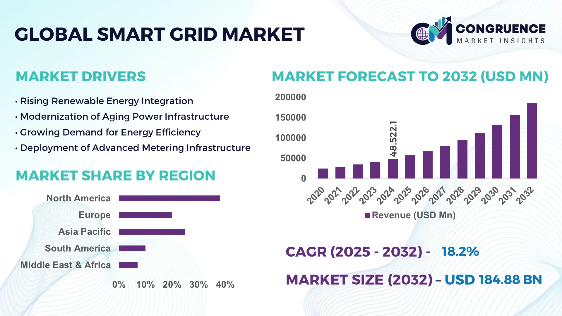 Smart Grid Market