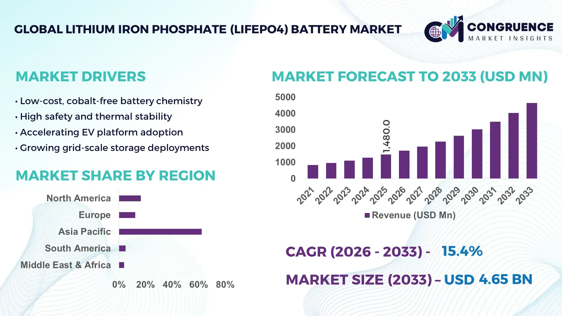 Lithium Iron Phosphate (LiFePO4) Battery Market