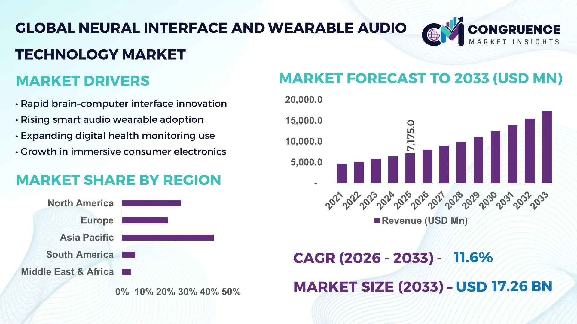 Neural Interface and Wearable Audio Technology Market